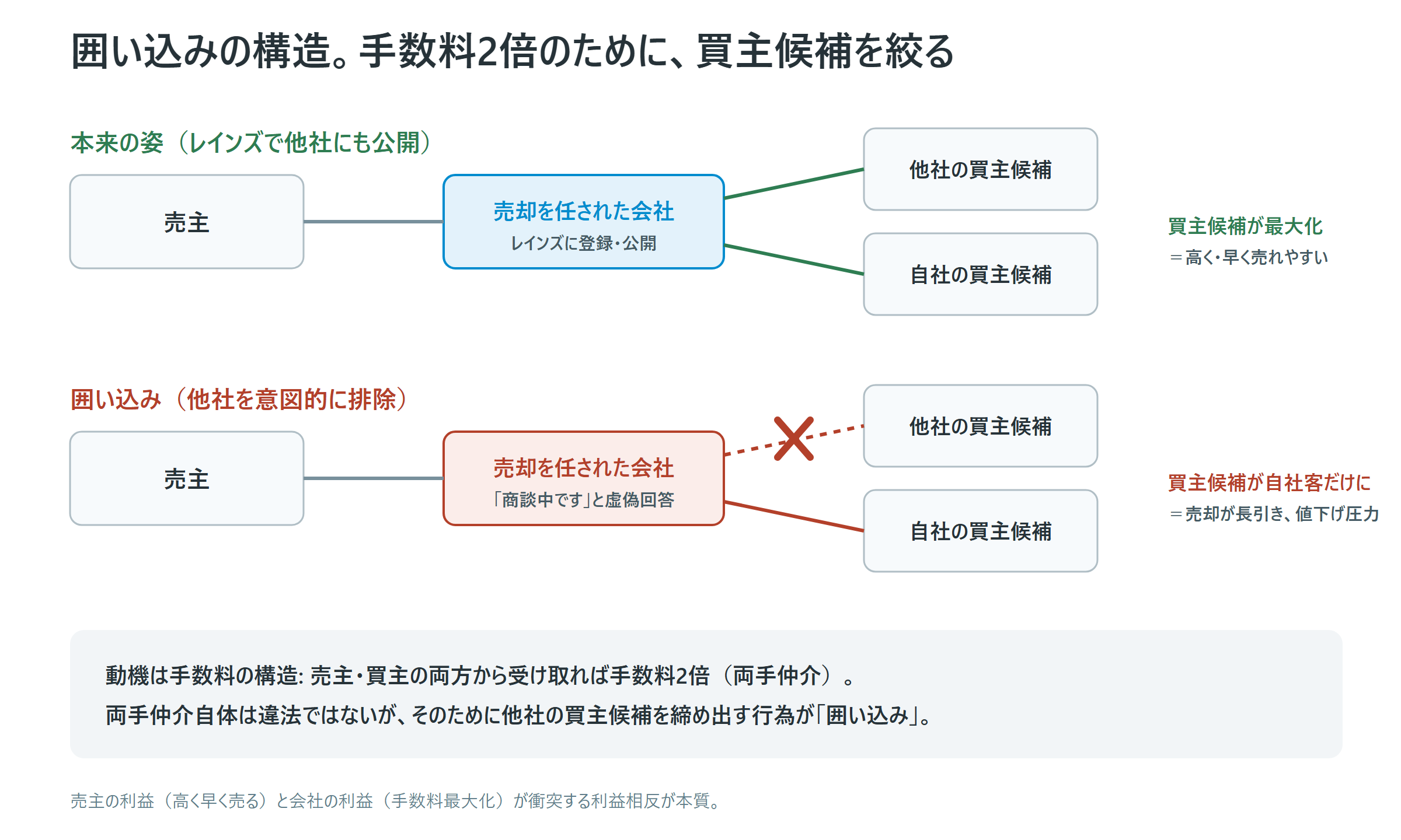 囲い込みの構造の対比図。レインズで他社にも公開すれば買主候補が最大化するのに対し、両手仲介の手数料を狙って他社を排除すると買主候補が自社客だけに絞られ、売却が長引き値下げ圧力を招く