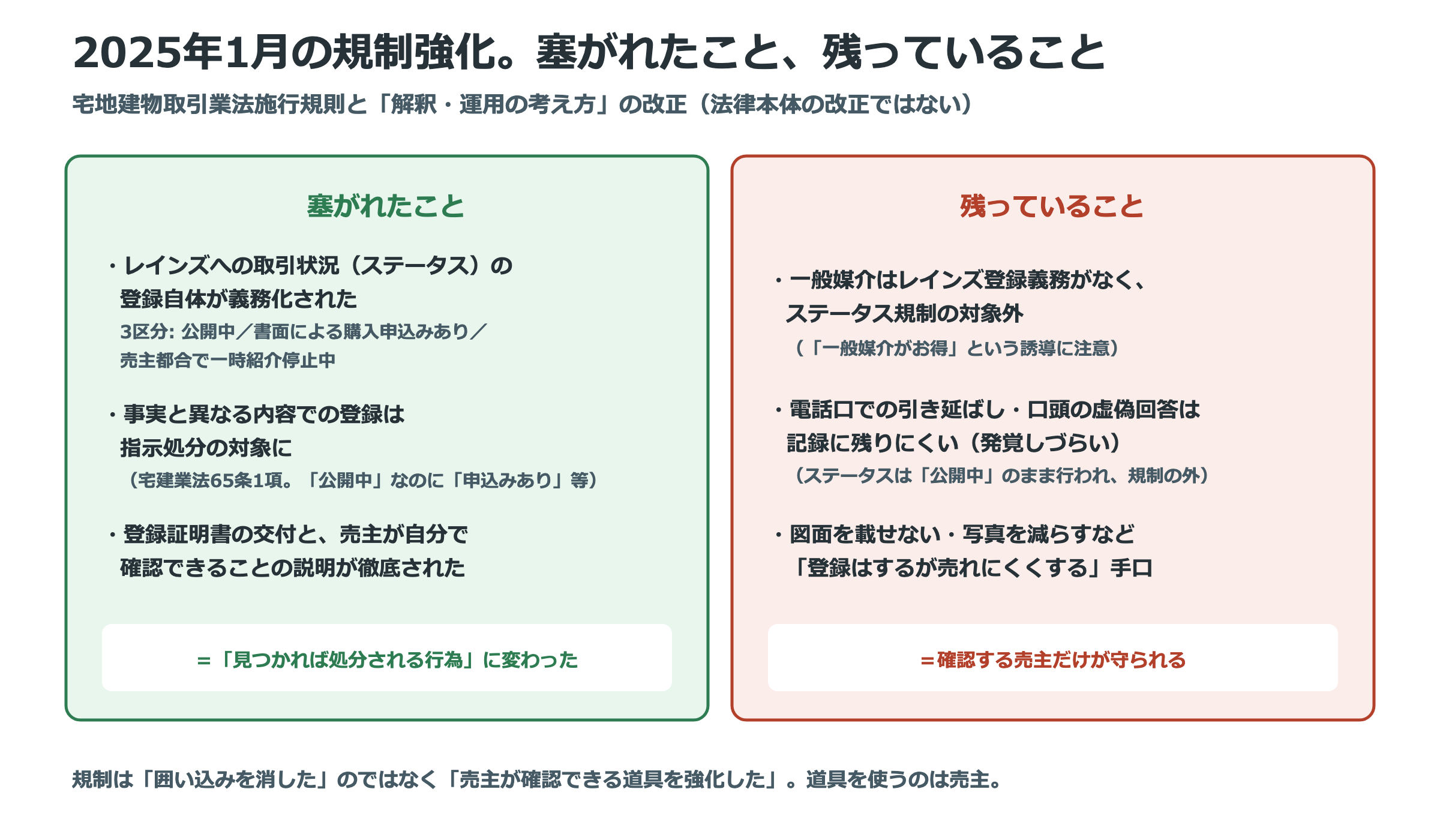 2025年1月の規制強化で塞がれたことと残っていることの対比図。レインズのステータス登録の義務化と虚偽登録の指示処分化が塞いだ一方、一般媒介や電話口での引き延ばしは今も規制の外に残る