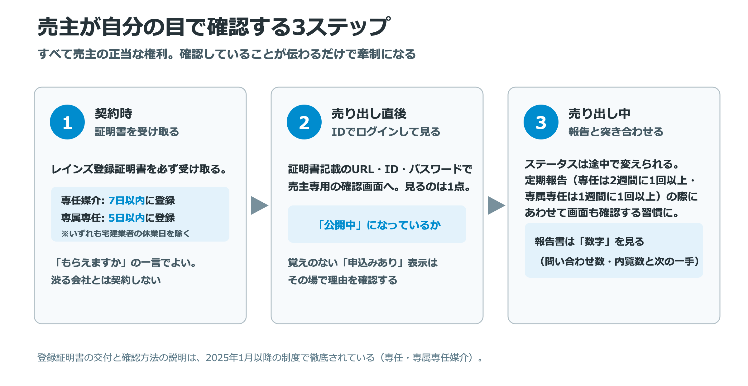 売主が囲い込みを確認する3ステップの図。契約時にレインズ登録証明書を受け取り、売り出し直後に売主専用IDで「公開中」かを確認、売り出し中は定期報告と突き合わせる