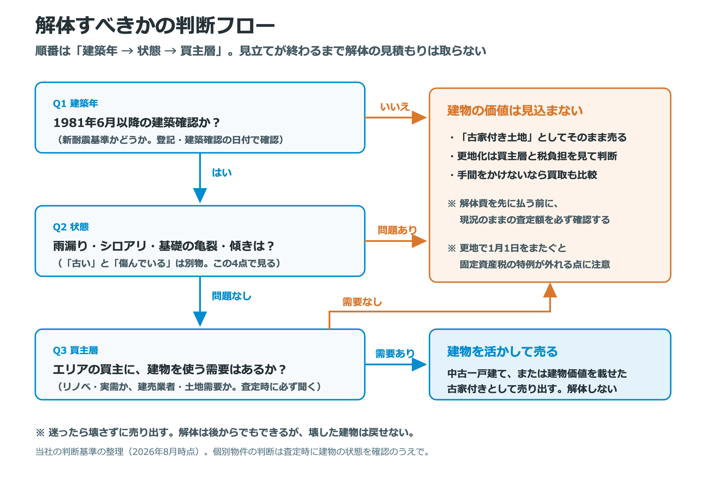 解体すべきかの判断フロー。建築年(1981年6月以降か)・建物の状態・買主層の3段階で、建物を活かして売るか価値を見込まないかに分岐する図解