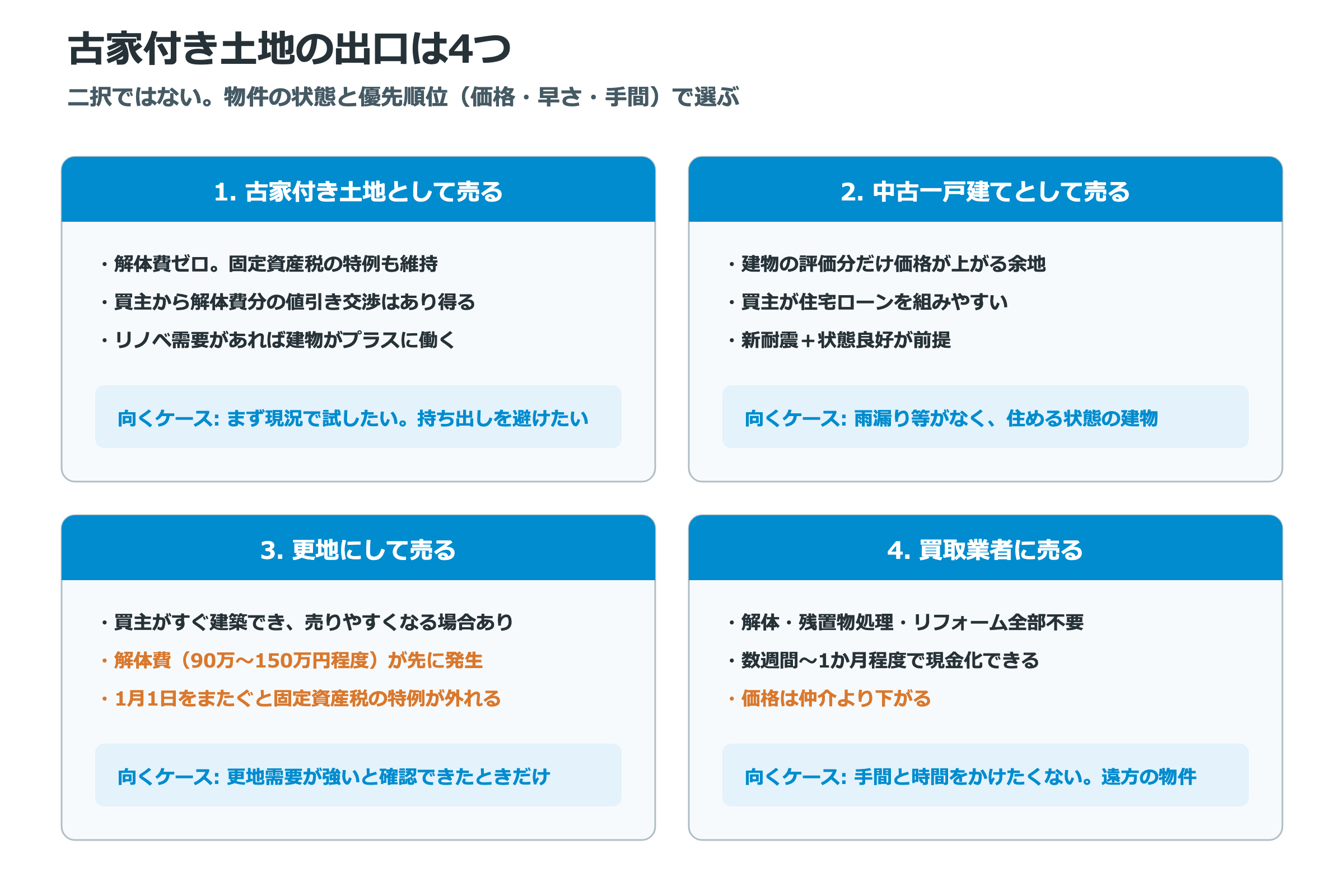 古家付き土地の売り方4つの比較。古家付き・中古一戸建て・更地(解体費90万〜150万円)・買取業者について、費用や税金の違いと向くケースを整理した図解