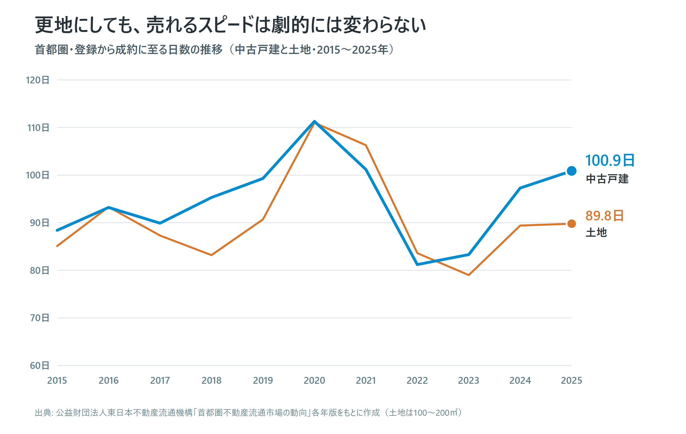 首都圏の登録から成約までの日数推移(2015〜2025年)を示した折れ線グラフ。2025年は中古戸建100.9日、土地89.8日で、更地でも売れる速さの差は小さい