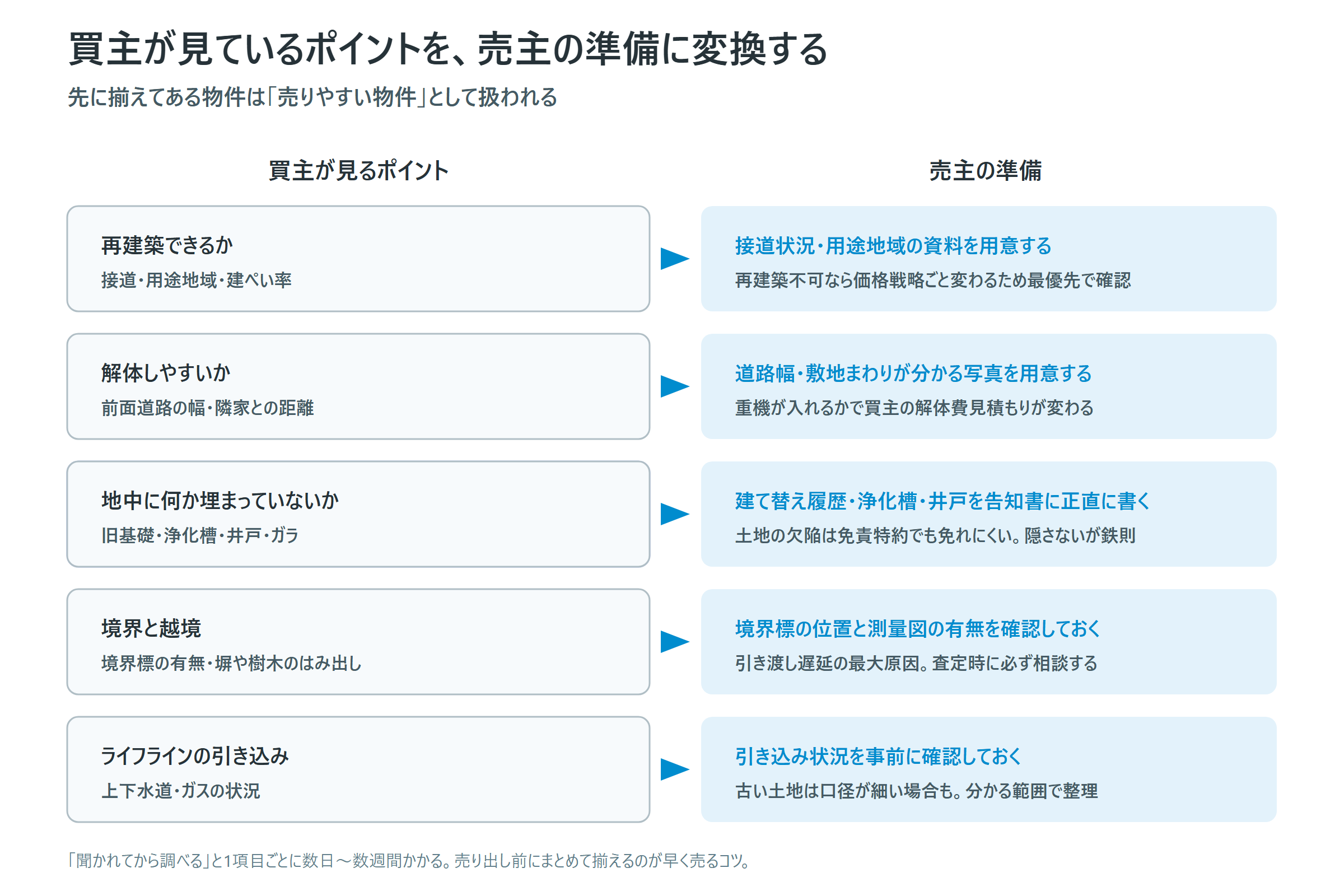 買主が見る5つのポイントを売主の準備に変換した図解。再建築の可否・解体のしやすさ・地中の埋設物・境界と越境・ライフラインについて、用意すべき資料や確認事項を並べている