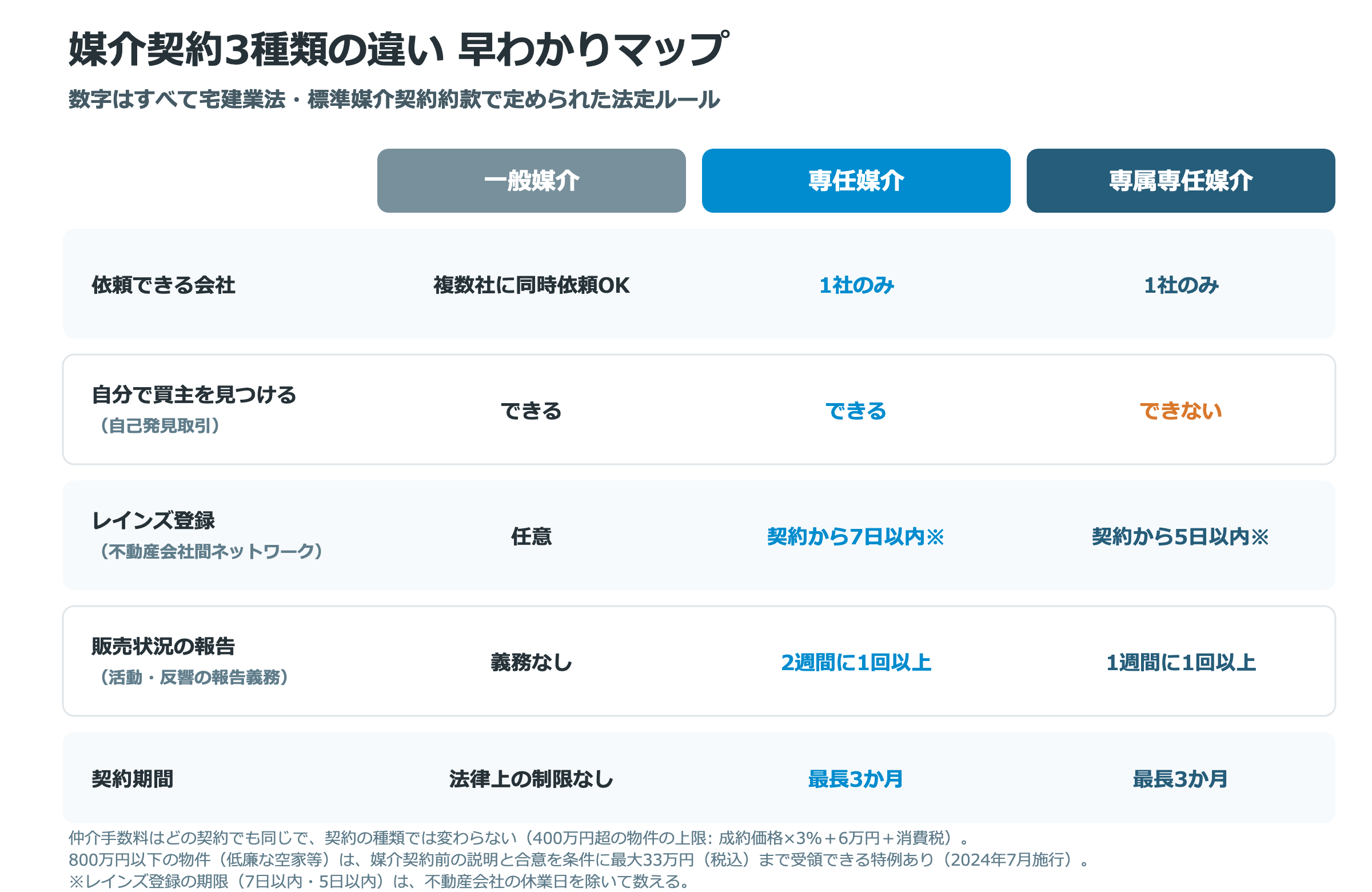 媒介契約3種類の比較表。一般・専任・専属専任について、依頼できる会社数、自分で買主を見つけられるか、レインズ登録期限（7日以内・5日以内）、報告頻度、契約期間の違いを整理した図
