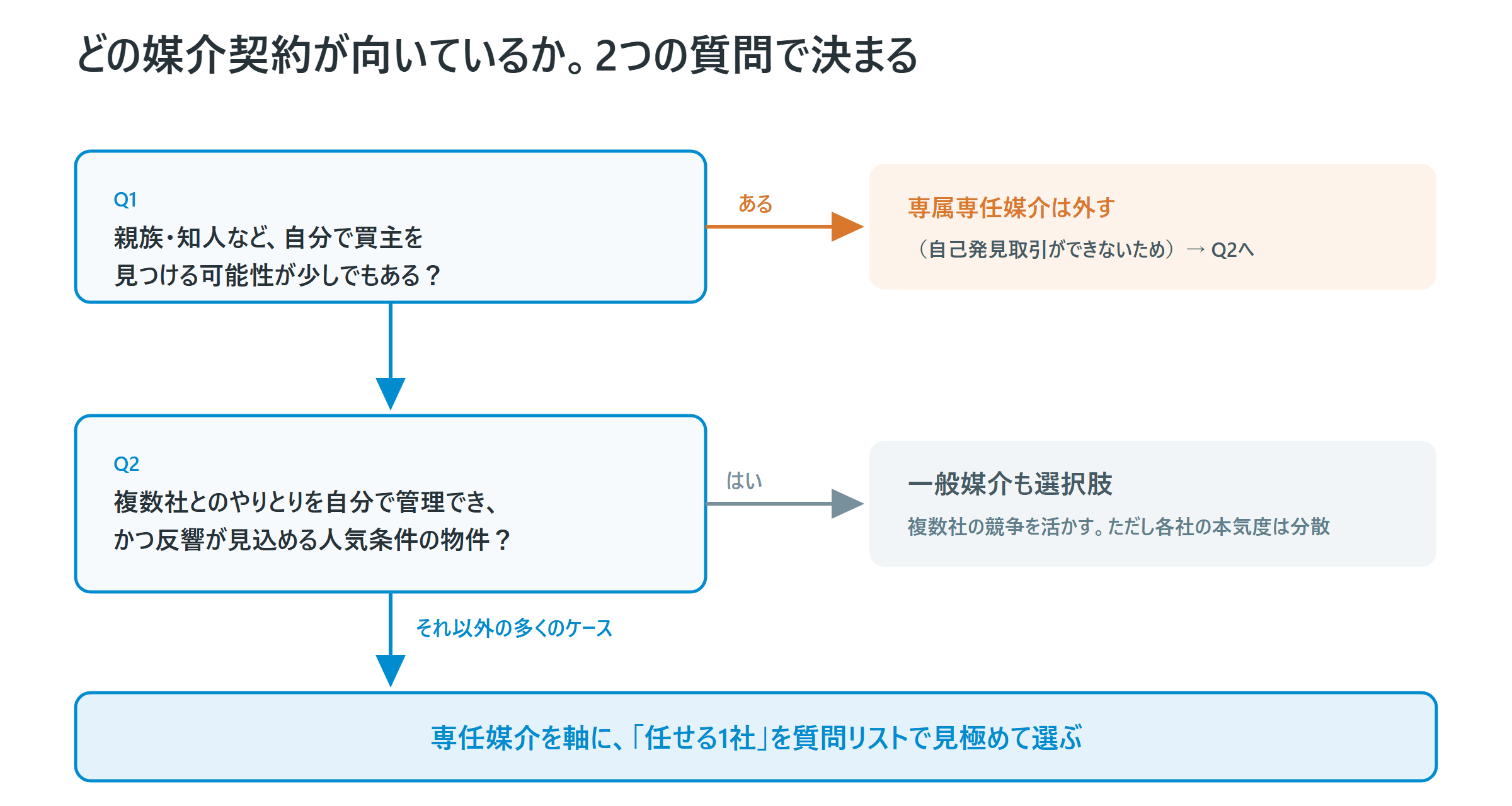 媒介契約の選び方を2つの質問で判定するフロー図。自分で買主を見つける可能性があれば専属専任を外し、複数社を管理でき反響が見込めるなら一般媒介、それ以外は専任媒介を軸にする流れ