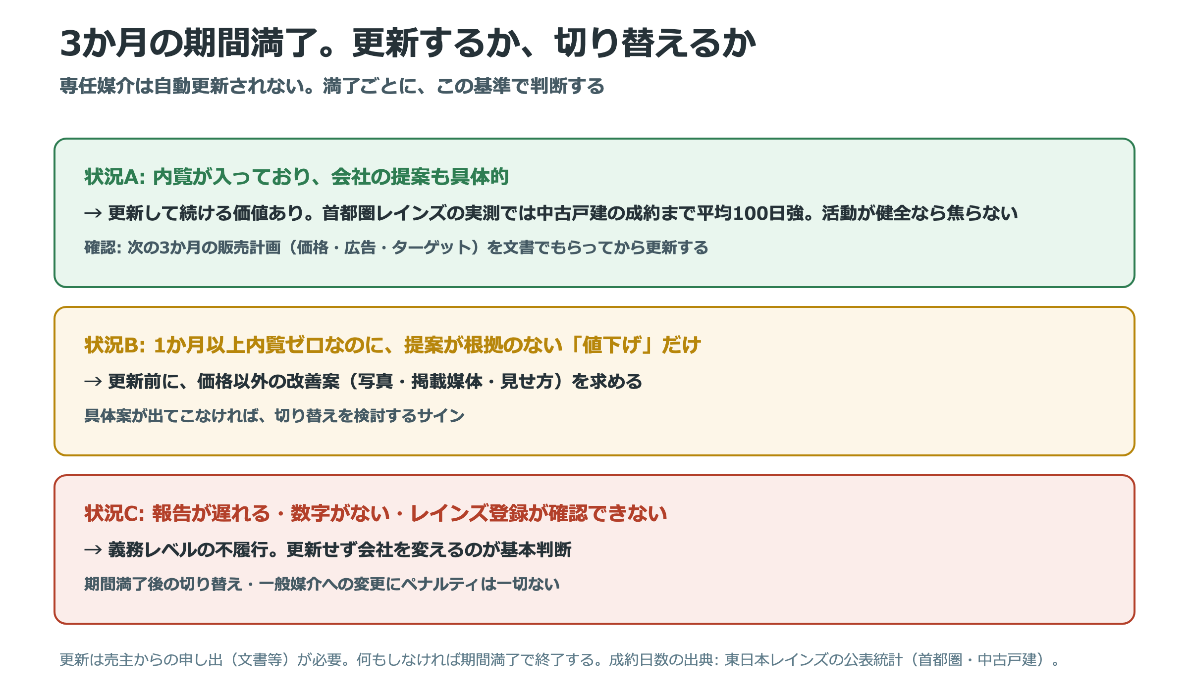 専任媒介の3か月満了時にどう判断するかの図。内覧があり提案も具体的なら更新、1か月以上内覧ゼロで値下げ提案のみなら改善案を要求、報告や数字がなければ会社を変える、の3分岐
