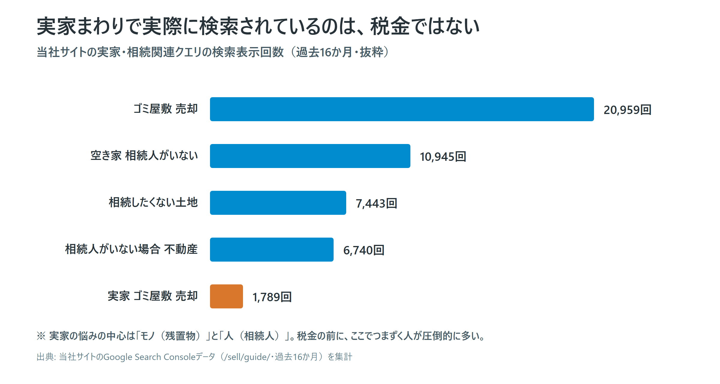 当社サイトの実家・相続関連クエリの検索表示回数。最多は「ゴミ屋敷 売却」の20,959回で、悩みの中心が税金ではないことを示す棒グラフ