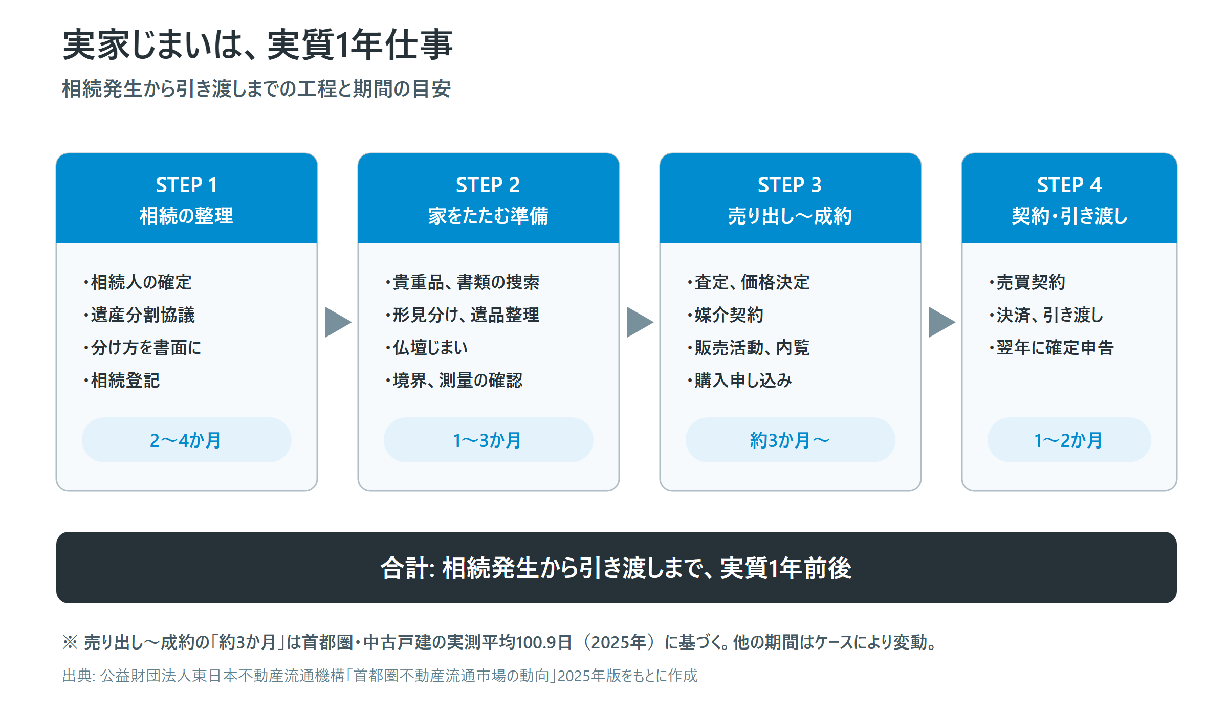 相続発生から引き渡しまでの工程表。相続の整理2〜4か月、家をたたむ準備1〜3か月、売り出し〜成約約3か月、契約・引き渡し1〜2か月で、合計は実質1年前後になることを示す図解