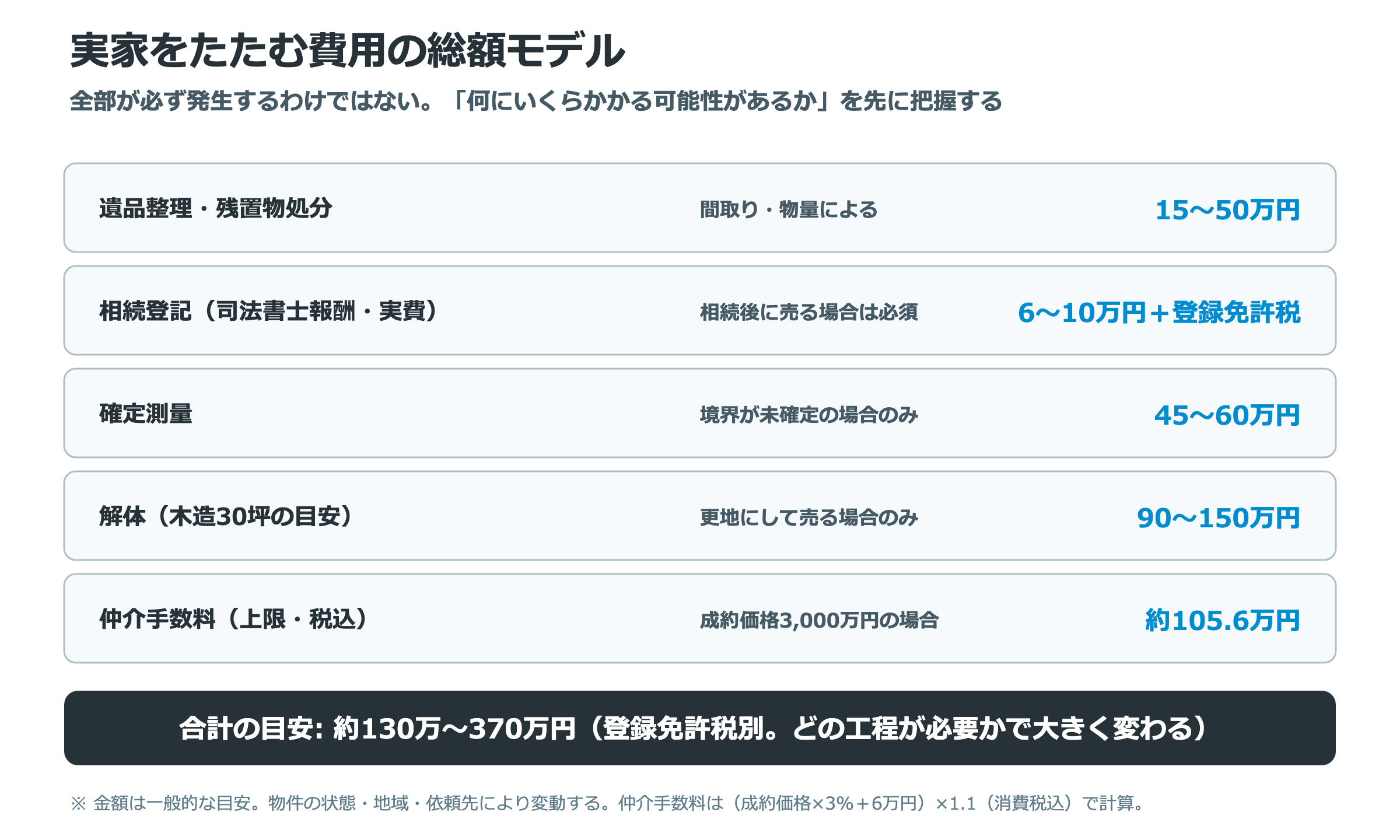 実家をたたむ費用の総額モデル。遺品整理15〜50万円、相続登記6〜10万円、確定測量45〜60万円、解体90〜150万円、仲介手数料約105.6万円で、合計の目安は約130万〜370万円