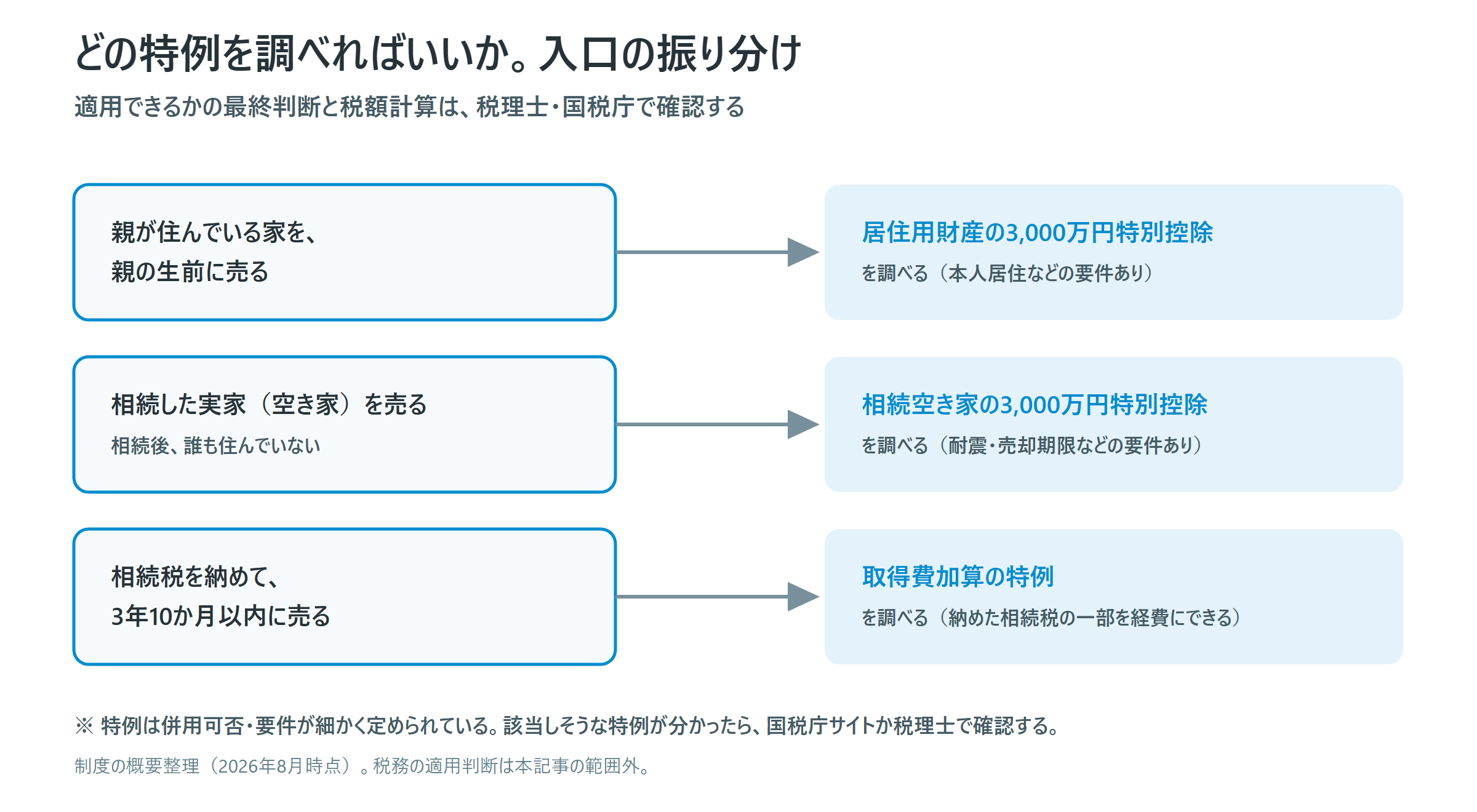 売却の状況別に、調べるべき税の特例を振り分けたフロー図。生前売却と相続空き家はそれぞれ3,000万円特別控除、相続税納付から3年10か月以内は取得費加算の特例