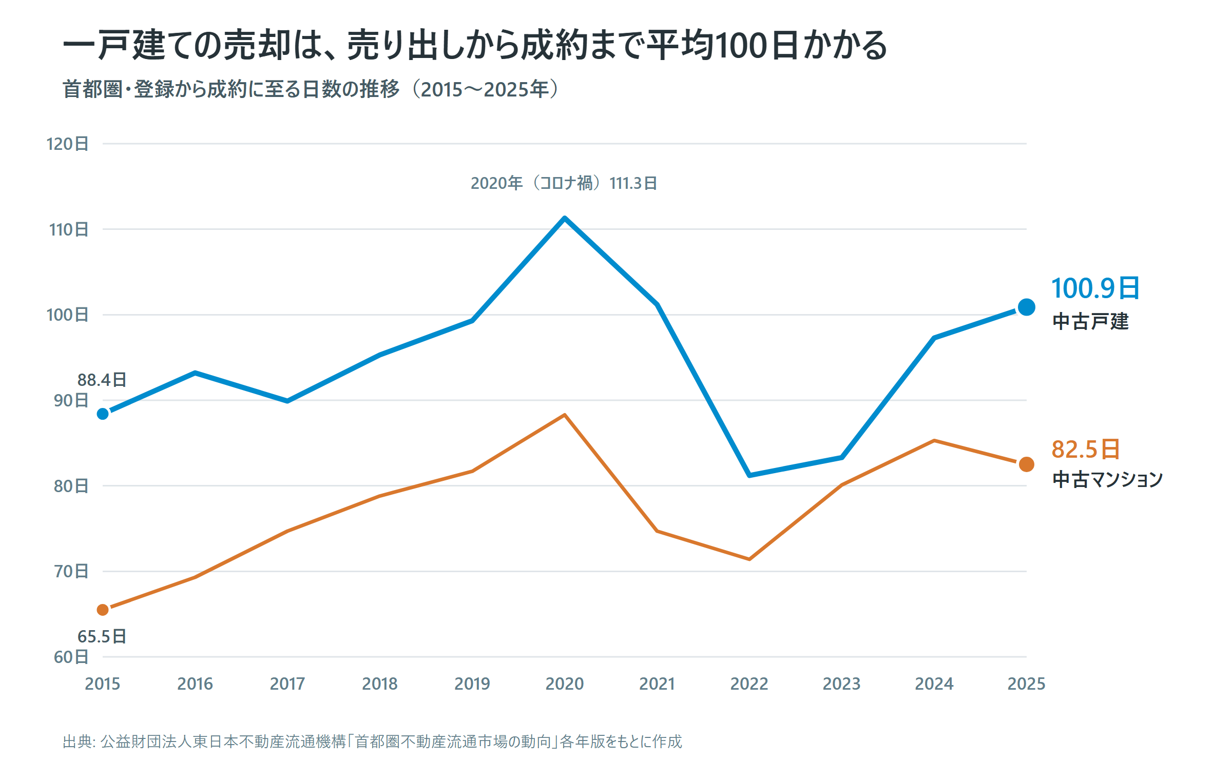 首都圏・中古一戸建ての「売り出しから成約までの日数」推移