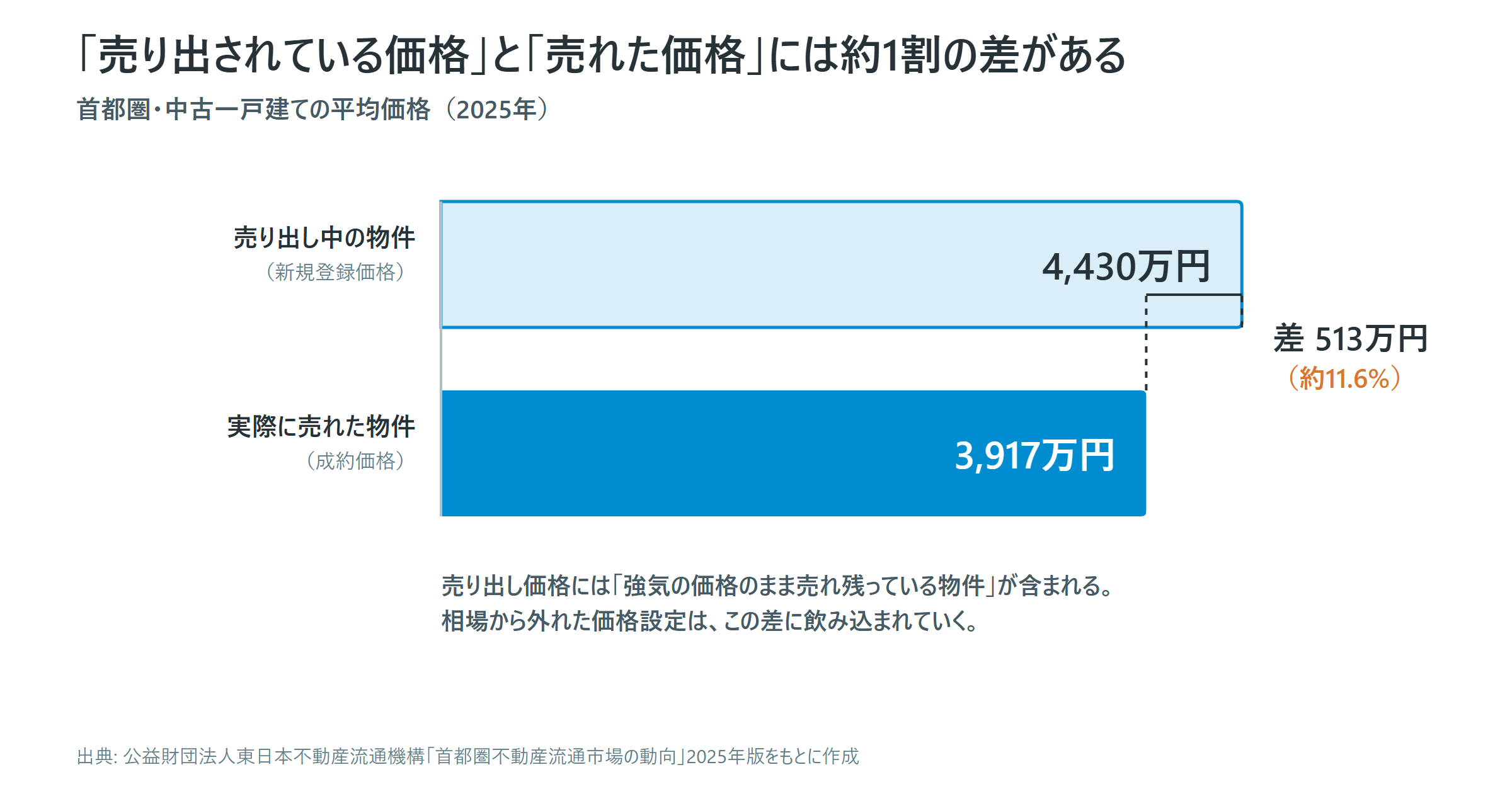 「売り出されている価格」と「実際に売れた価格」の差(首都圏・中古戸建・2025年)