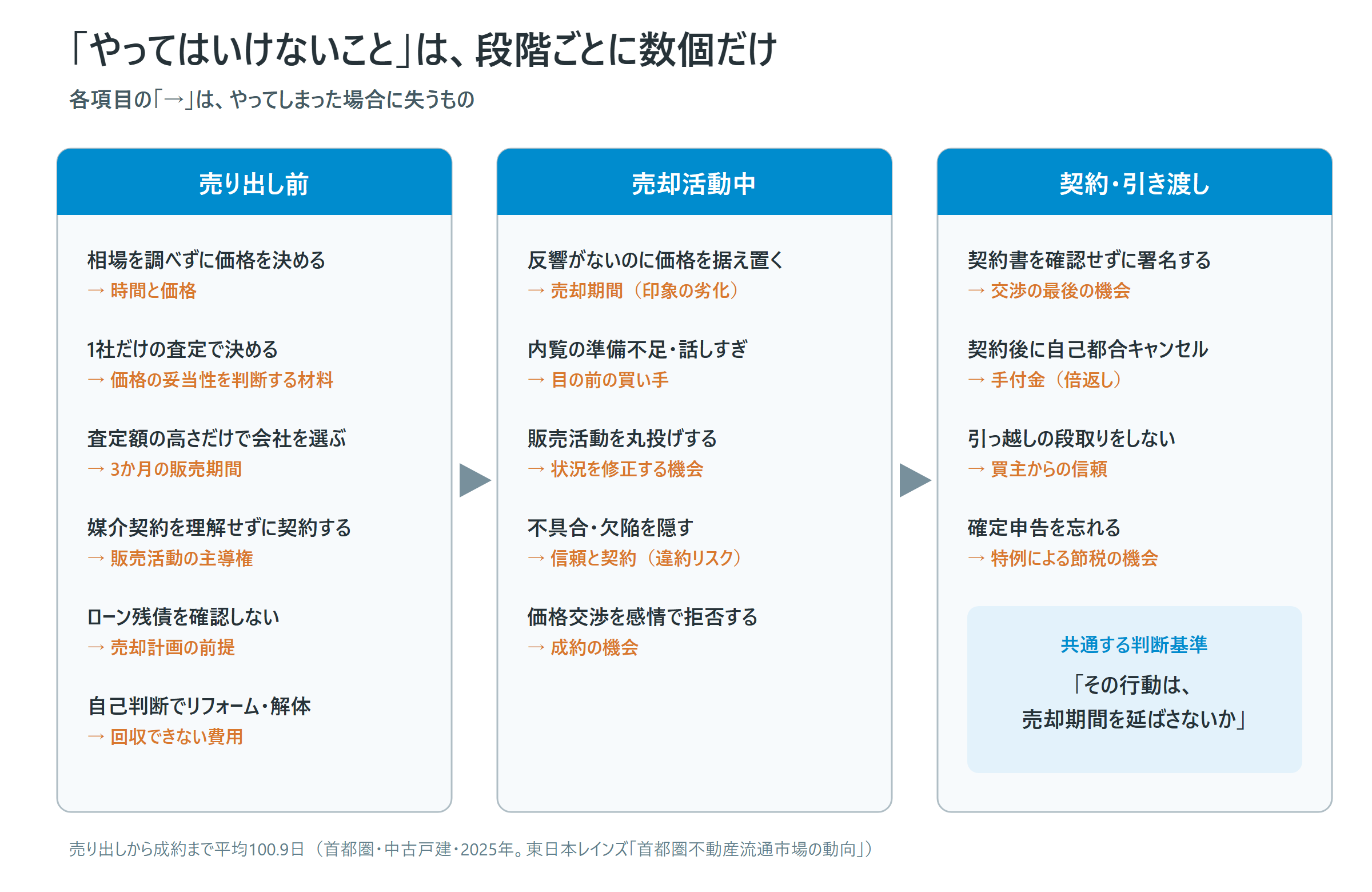 家の売却でやってはいけないことの段階別マップ。売り出し前・売却活動中・契約引き渡しの3段階ごとに致命的なNG行為を整理した図解