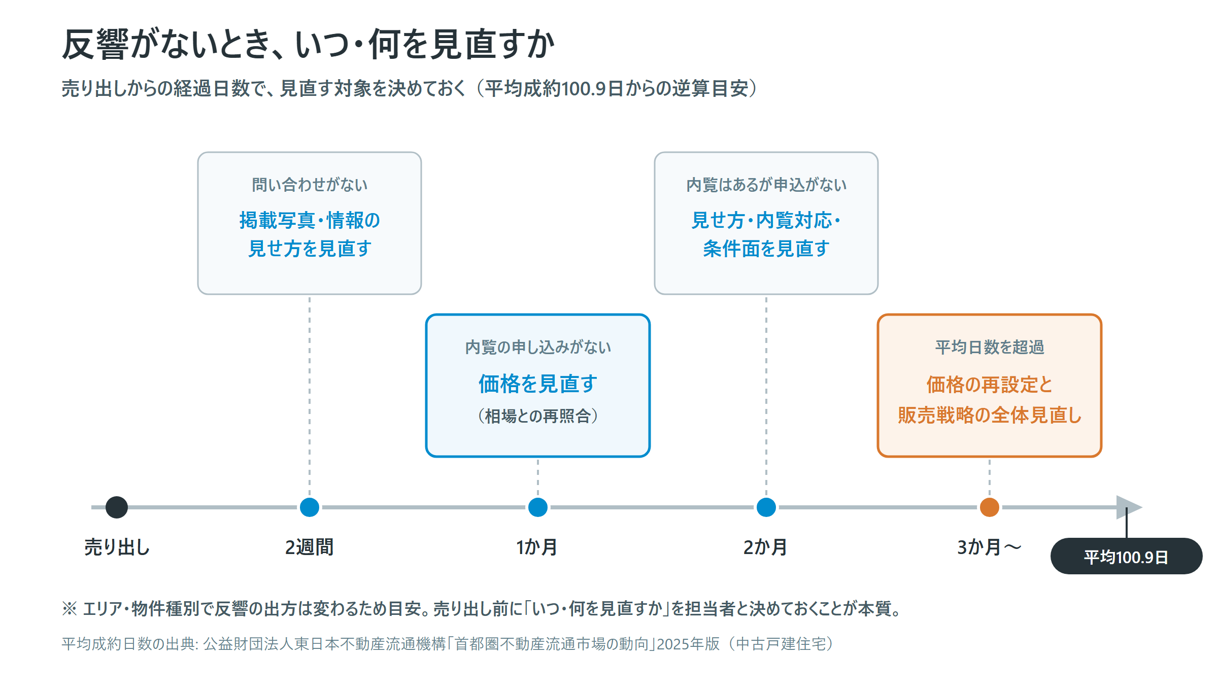 値下げ判断のタイムライン。売り出しから2週間・1か月・2か月・3か月の経過期間ごとに、反響の状態と見直すものを整理した図解