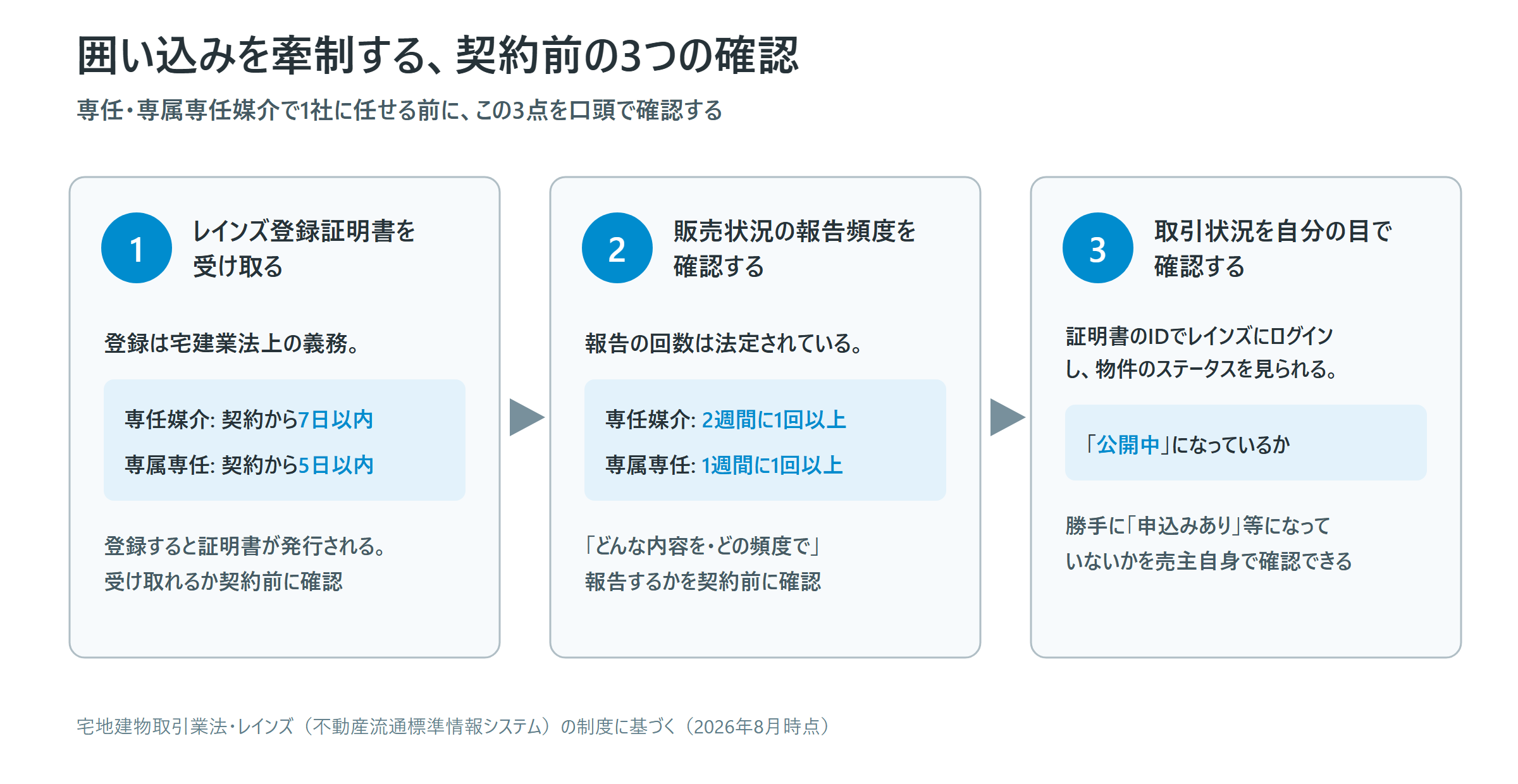囲い込みを防ぐ契約前の確認3ステップ。レインズ登録証明書を受け取る、販売状況の報告頻度を確認する、証明書のIDで売主自身が取引状況を確認する