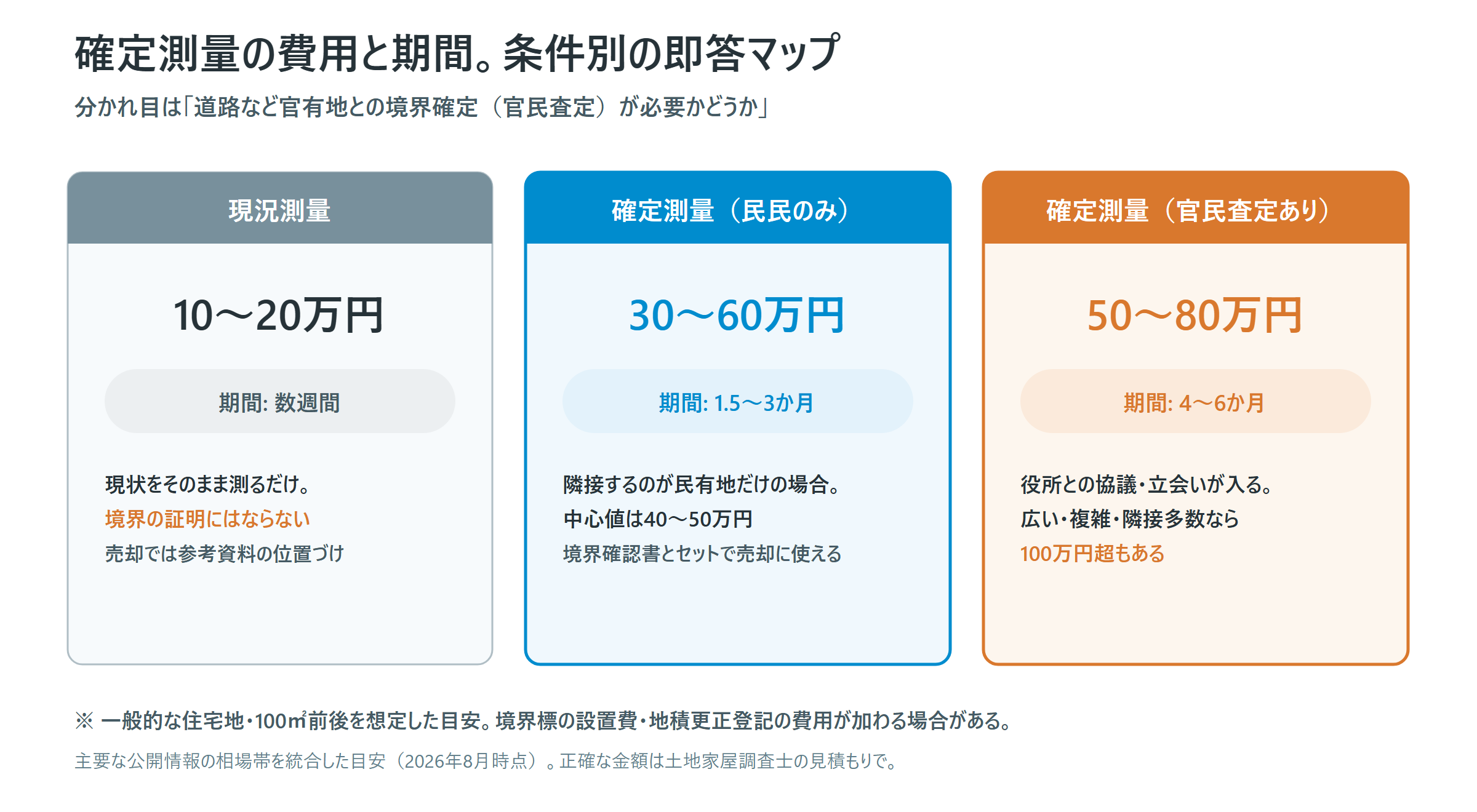 確定測量の費用と期間の比較図。現況測量10〜20万円、民民のみ30〜60万円で1.5〜3か月、官民査定あり50〜80万円で4〜6か月