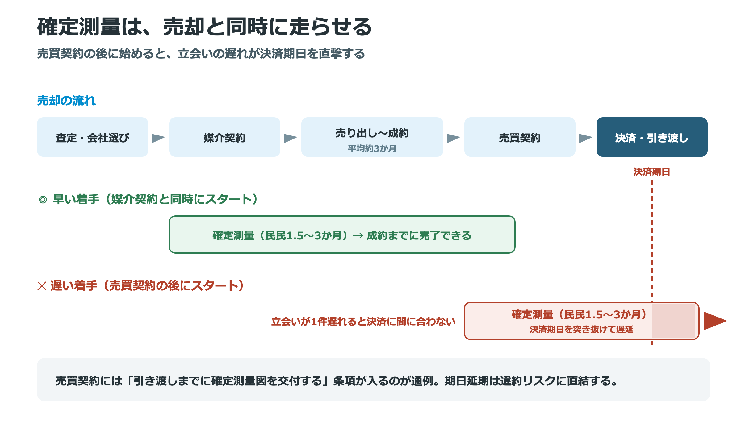 売却の流れと確定測量の期間を重ねた図。媒介契約と同時に着手すれば成約までに完了、売買契約後の着手では決済期日に間に合わないと対比
