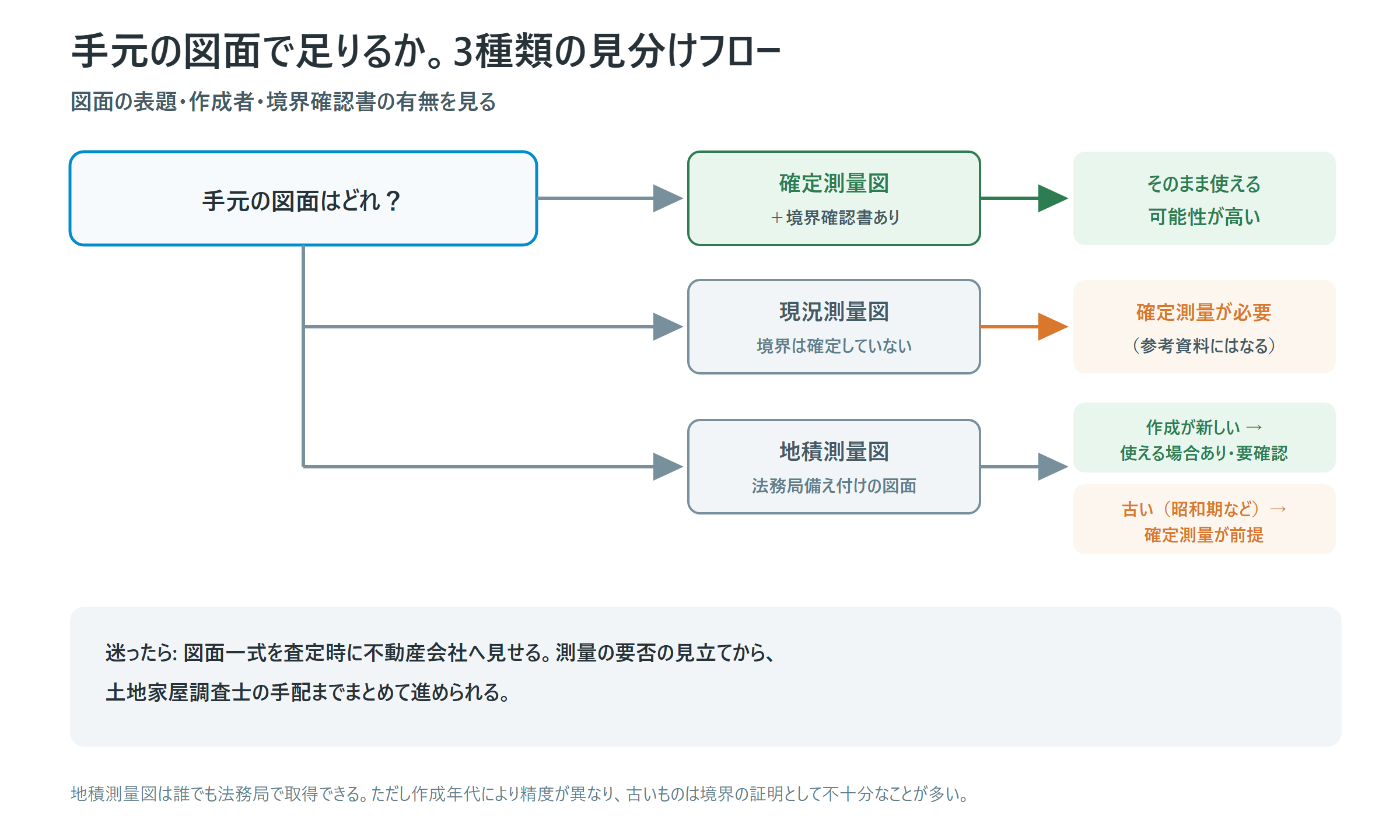 手元の測量図3種類の見分けフロー。確定測量図+境界確認書はそのまま使える可能性が高く、現況測量図は確定測量が必要、地積測量図は作成年代次第