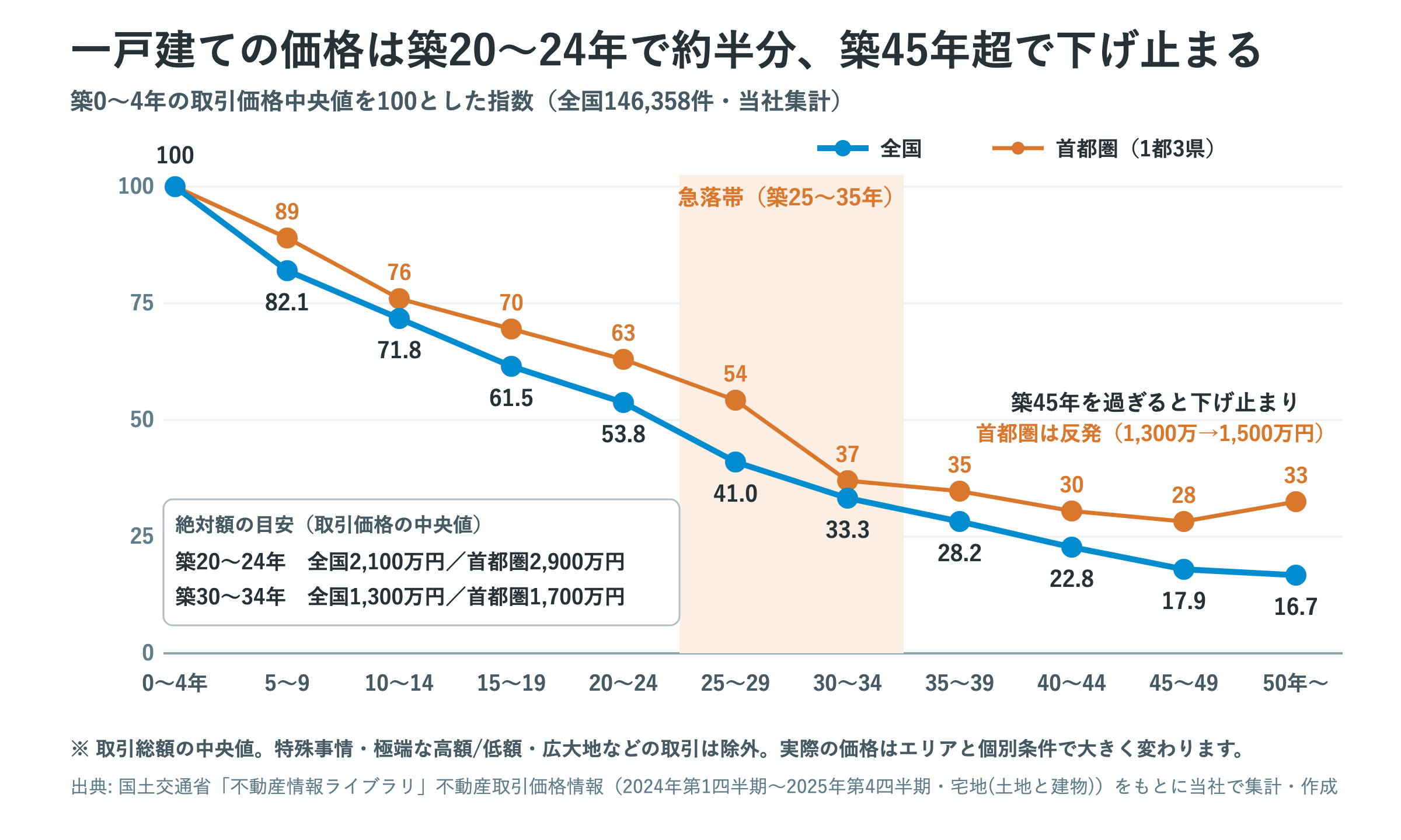 築年帯別の取引価格の逓減カーブ。築0〜4年を100とした指数で、全国は築10〜14年71.8%、築20〜24年で半値の53.8%まで下がり、築25〜35年が最も急な下落帯。築45年を過ぎると下げ止まり、首都圏は築50年超で1,300万円から1,500万円へ反発することを示したグラフ