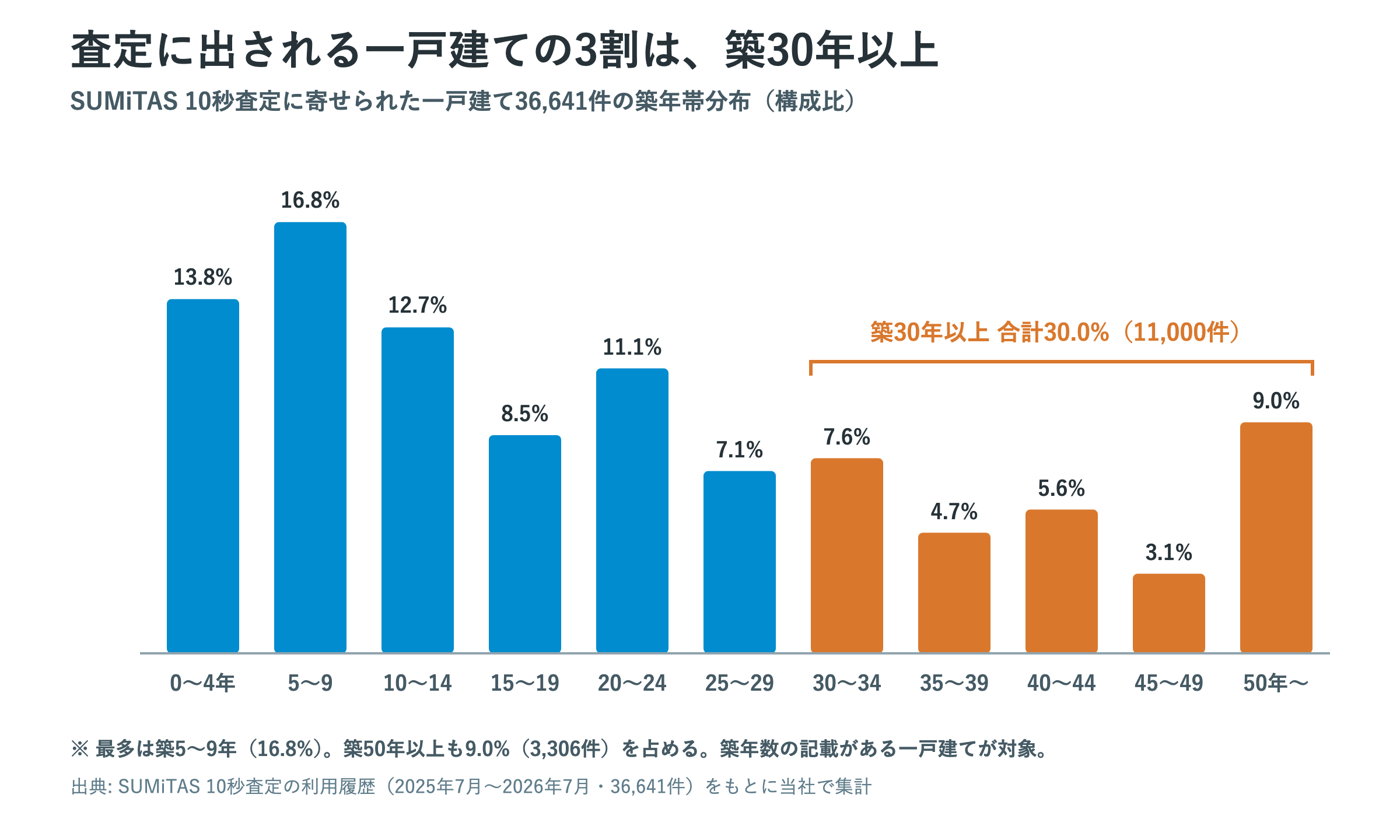 SUMiTASの10秒査定に寄せられた一戸建て36,641件の築年帯分布。最多は築5〜9年の16.8%で、築30年以上が合計30.0%（約11,000件）、築50年以上も9.0%を占めることを示した棒グラフ
