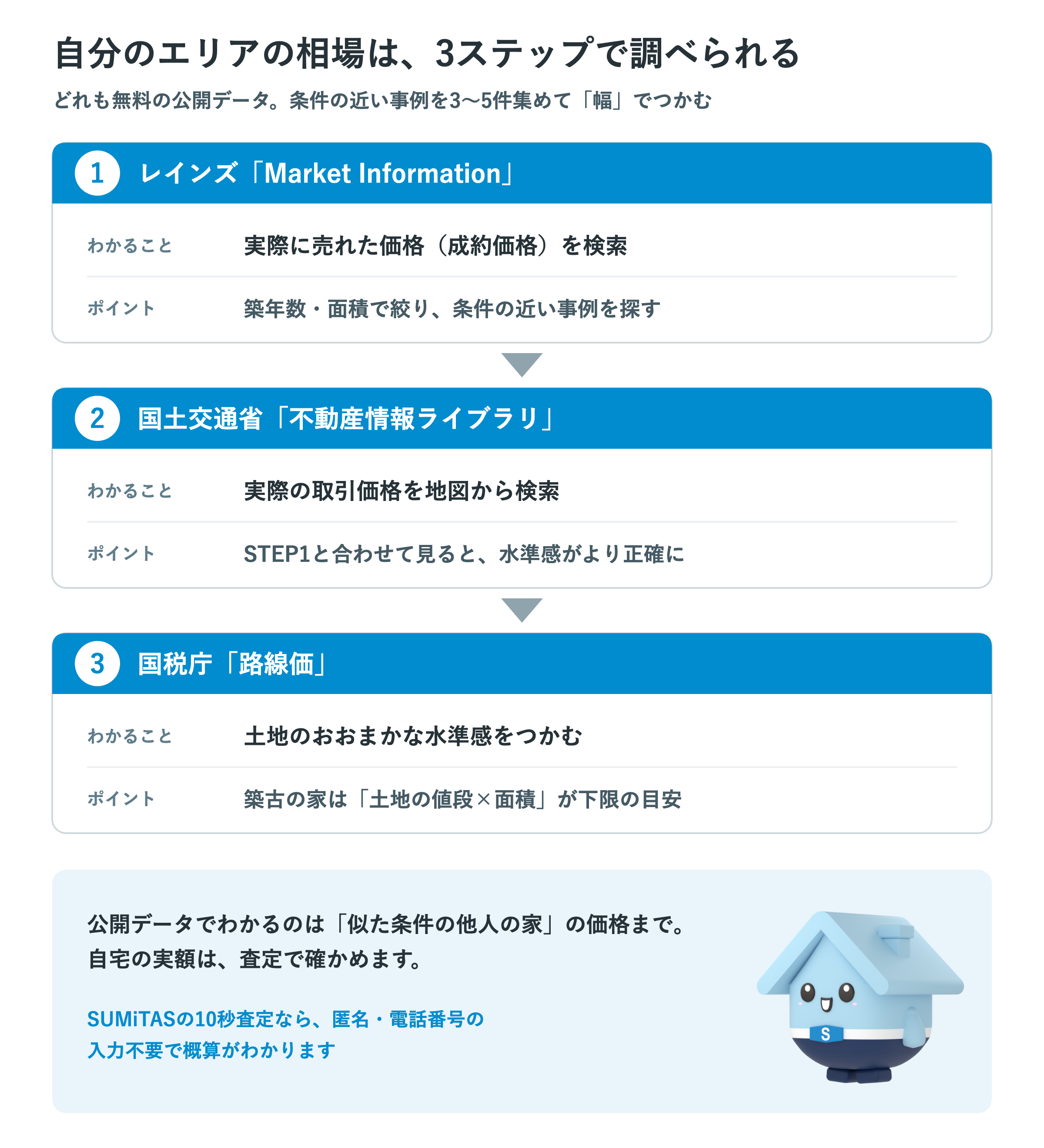 自分のエリアの相場を無料の公開データで調べる3ステップ。レインズのMarket Informationで成約価格を検索、国土交通省の不動産情報ライブラリで取引価格を地図から確認、国税庁の路線価で土地の水準感をつかむ、という順に整理した図