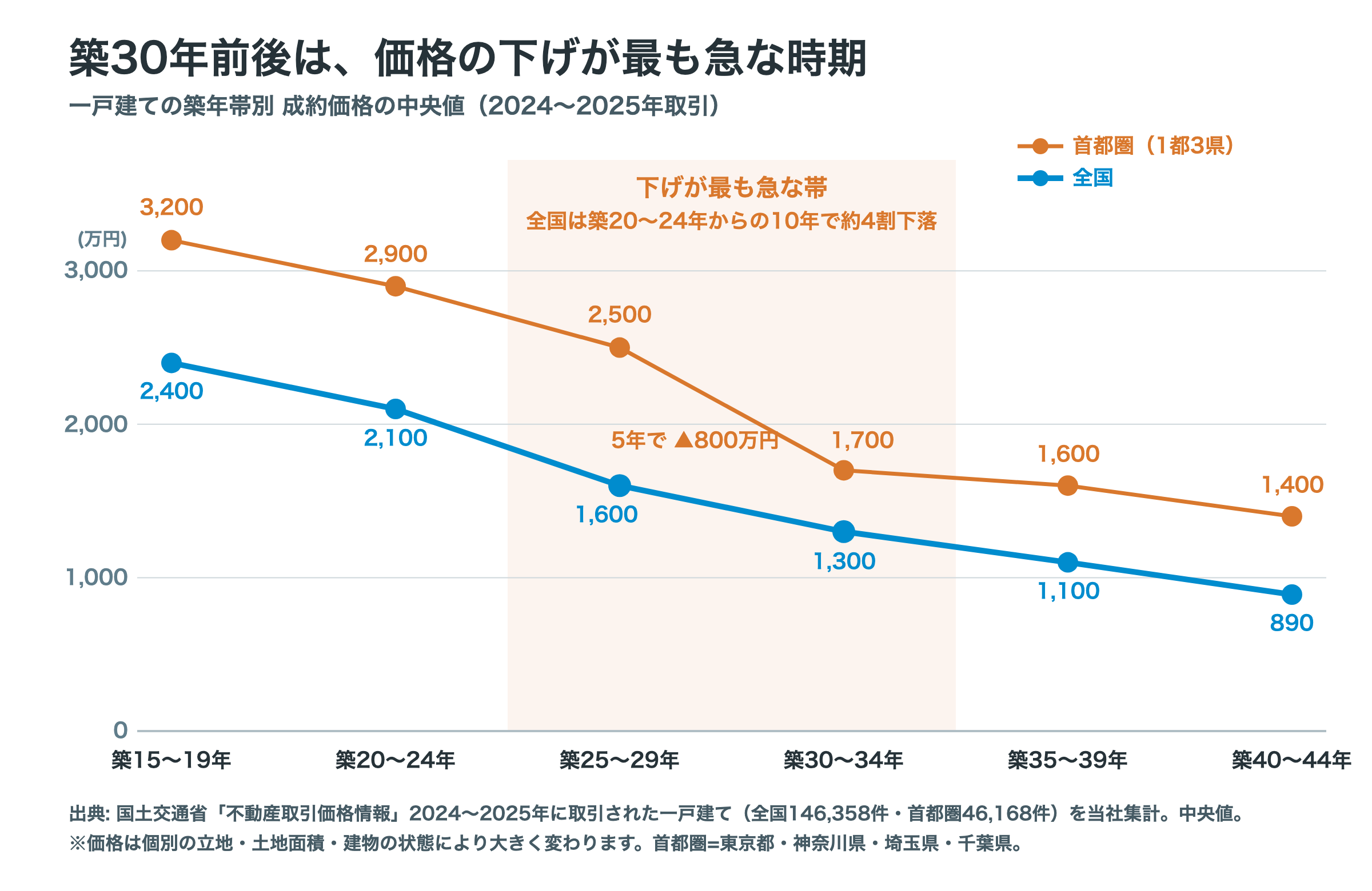 築20〜39年の取引価格中央値の推移。全国は築20〜24年2,100万円から築35〜39年1,100万円へ約4割下落し、首都圏は築25〜29年から築30〜34年の間だけで800万円下がる。築30年前後が下げの最も急な帯であることを示したグラフ