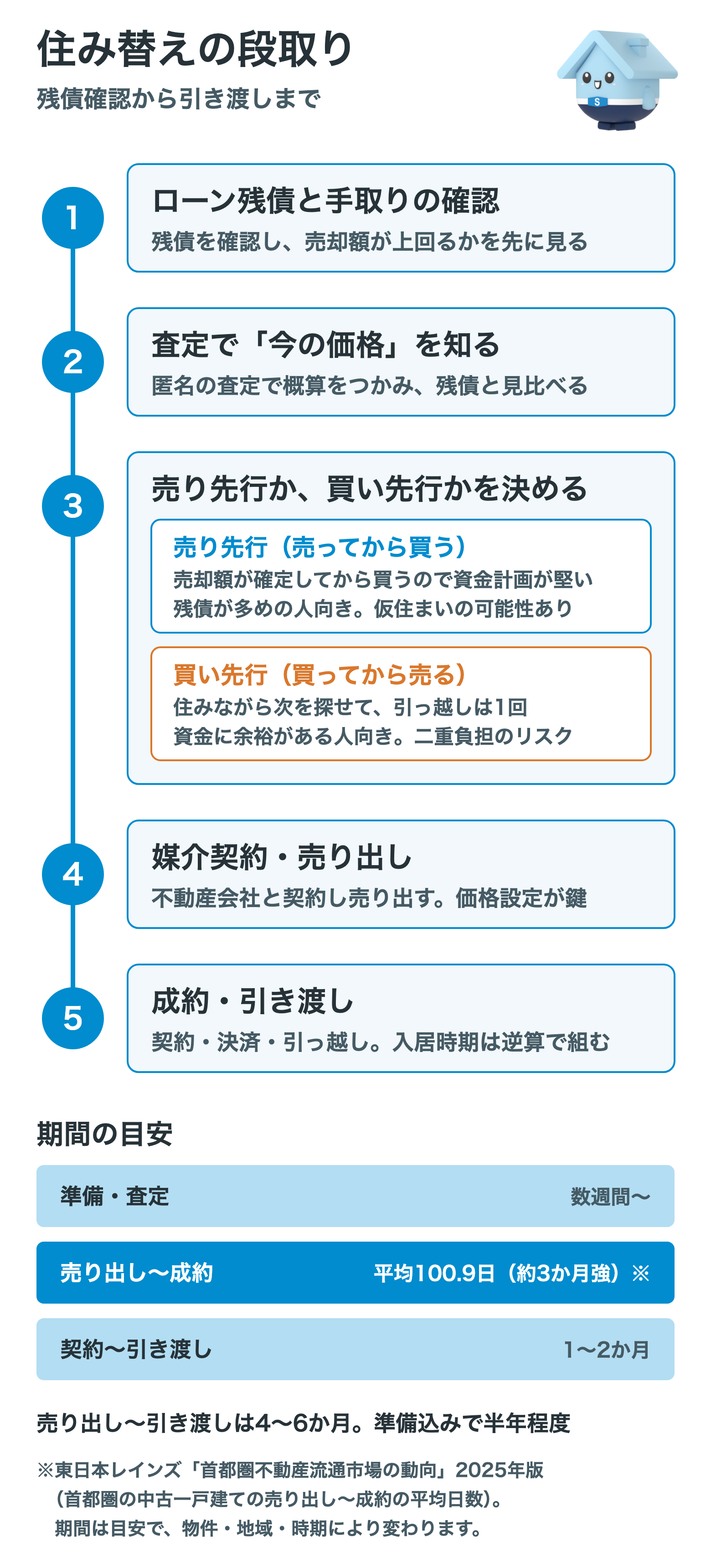 住み替えの段取りを5段階で示した図。ローン残債と手取りの確認、査定で今の価格を知る、売り先行か買い先行かを決める、媒介契約と売り出し、成約・引き渡しの順に進み、売り出しから引き渡しまで4〜6か月、準備を含めて半年程度かかることを示している