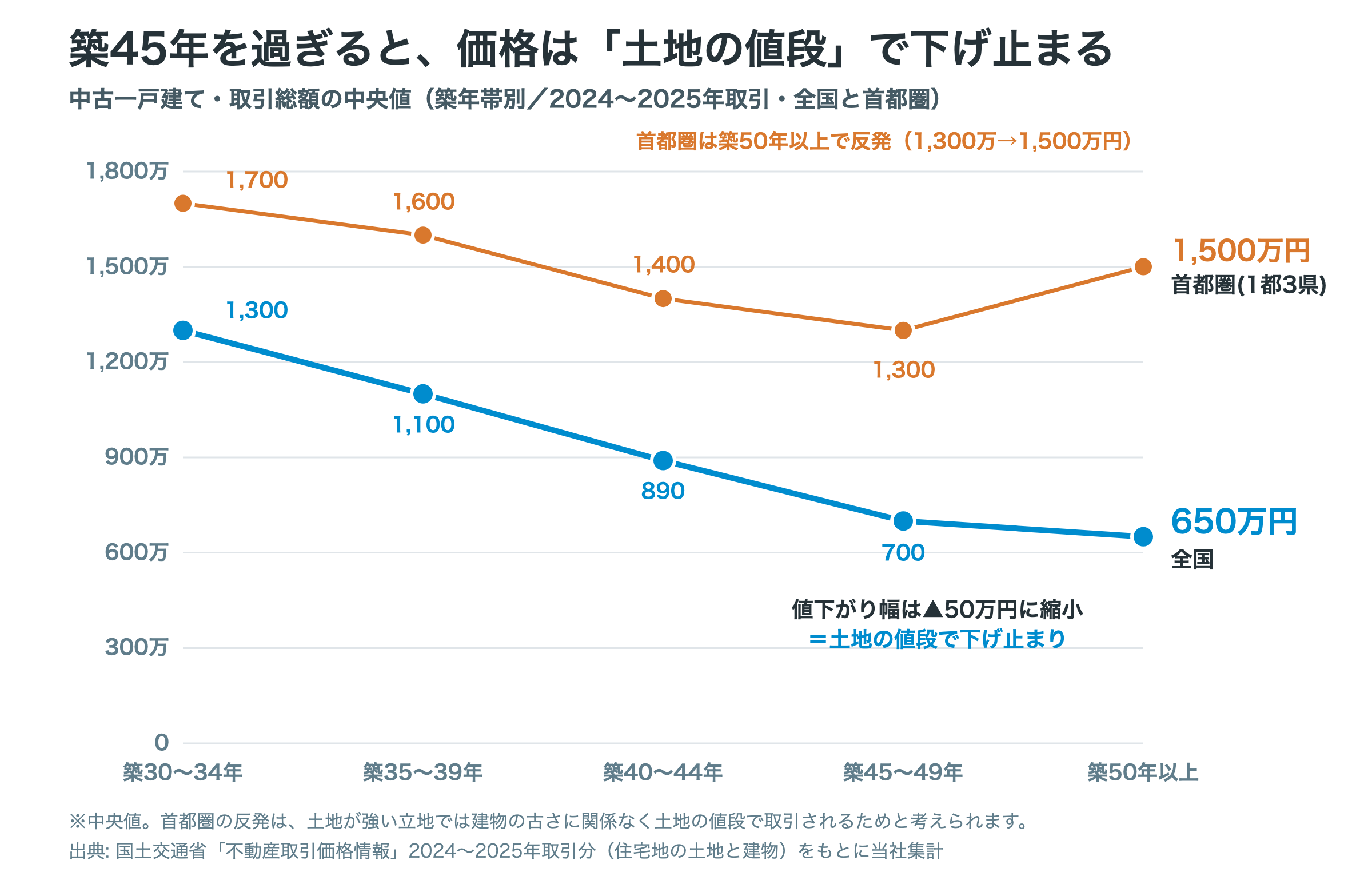 築30年以降の取引価格中央値の推移。全国は築30〜34年1,300万円から築45〜49年700万円、築50年以上650万円へと値下がり幅が50万円まで縮小して土地の値段で下げ止まり、首都圏は築45〜49年1,300万円から築50年以上1,500万円へ反発することを示したグラフ