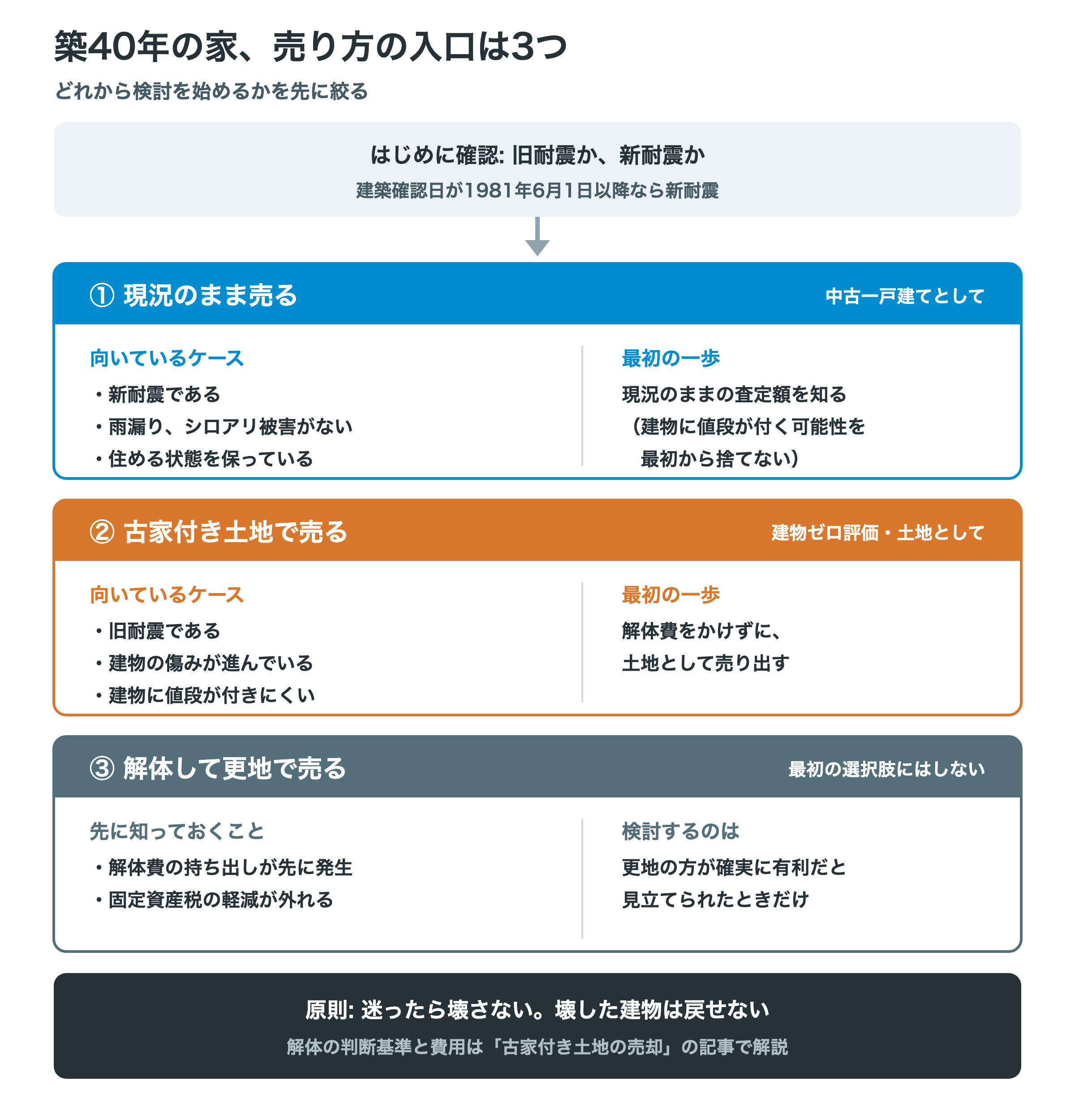築40年の家の売り方の入口を3つに分けた図。まず旧耐震か新耐震かを確認したうえで、現況のまま中古一戸建てとして売る、古家付き土地として売る、解体して更地で売る、それぞれの向くケースと最初の一歩を整理している。原則は迷ったら壊さない