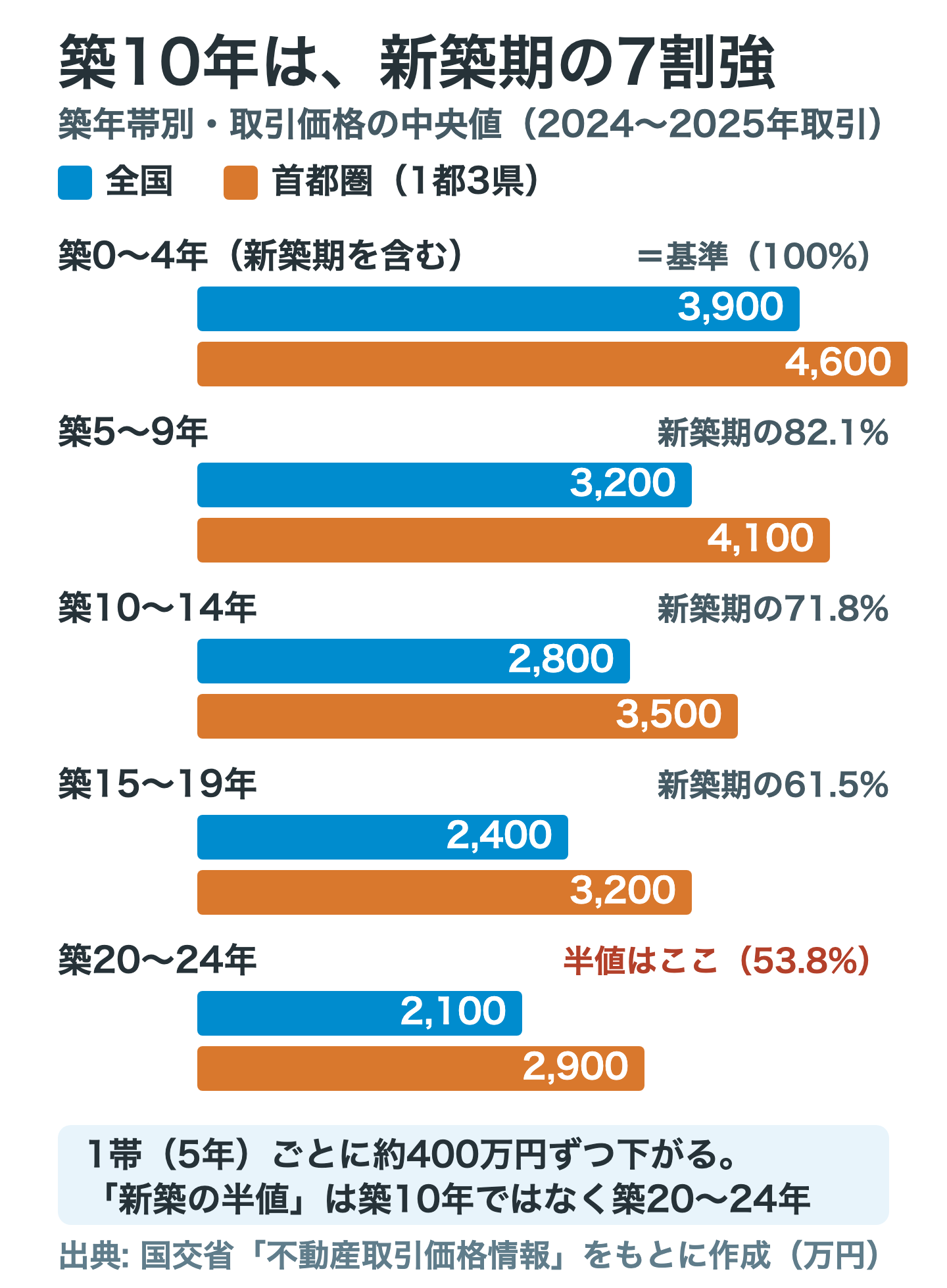 築0〜24年の取引価格中央値。築0〜4年の3,900万円を基準100%として、築5〜9年は82.1%の3,200万円、築10〜14年は71.8%の2,800万円、築15〜19年は61.5%の2,400万円で、半値の53.8%に達するのは築20〜24年。1帯5年ごとに約400万円ずつ下がることを示したグラフ