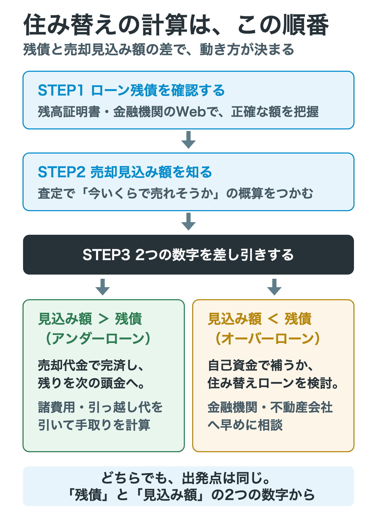 住み替えの計算手順を示したフロー図。ローン残債を確認し、査定で売却見込み額を知り、2つを差し引く。見込み額が残債を上回るアンダーローンなら売却代金で完済して残りを次の頭金へ、下回るオーバーローンなら自己資金で補うか住み替えローンを検討する、という分岐を示している
