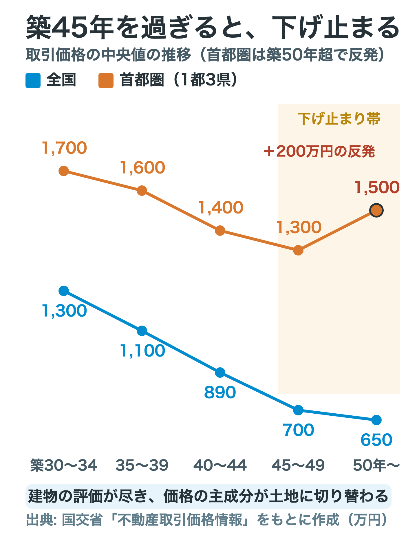 築30年以降の取引価格中央値の推移。全国は築45〜49年700万円、築50年以上650万円で下げ止まり、首都圏は築45〜49年1,300万円から築50年以上1,500万円へ200万円反発する。建物の評価が尽き、価格の主成分が土地に切り替わることを示したグラフ