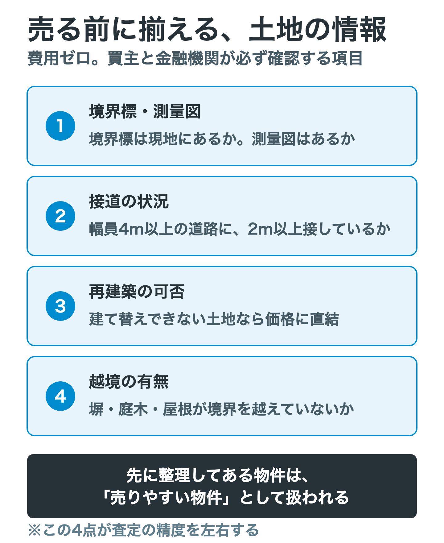 売る前に揃える土地の情報4項目。境界標が現地にあるか・測量図があるか、幅員4m以上の道路に2m以上接しているかという接道の状況、再建築の可否、塀や庭木・屋根の越境の有無。いずれも費用をかけずに確認でき、査定の精度を左右することを示したチェックリスト