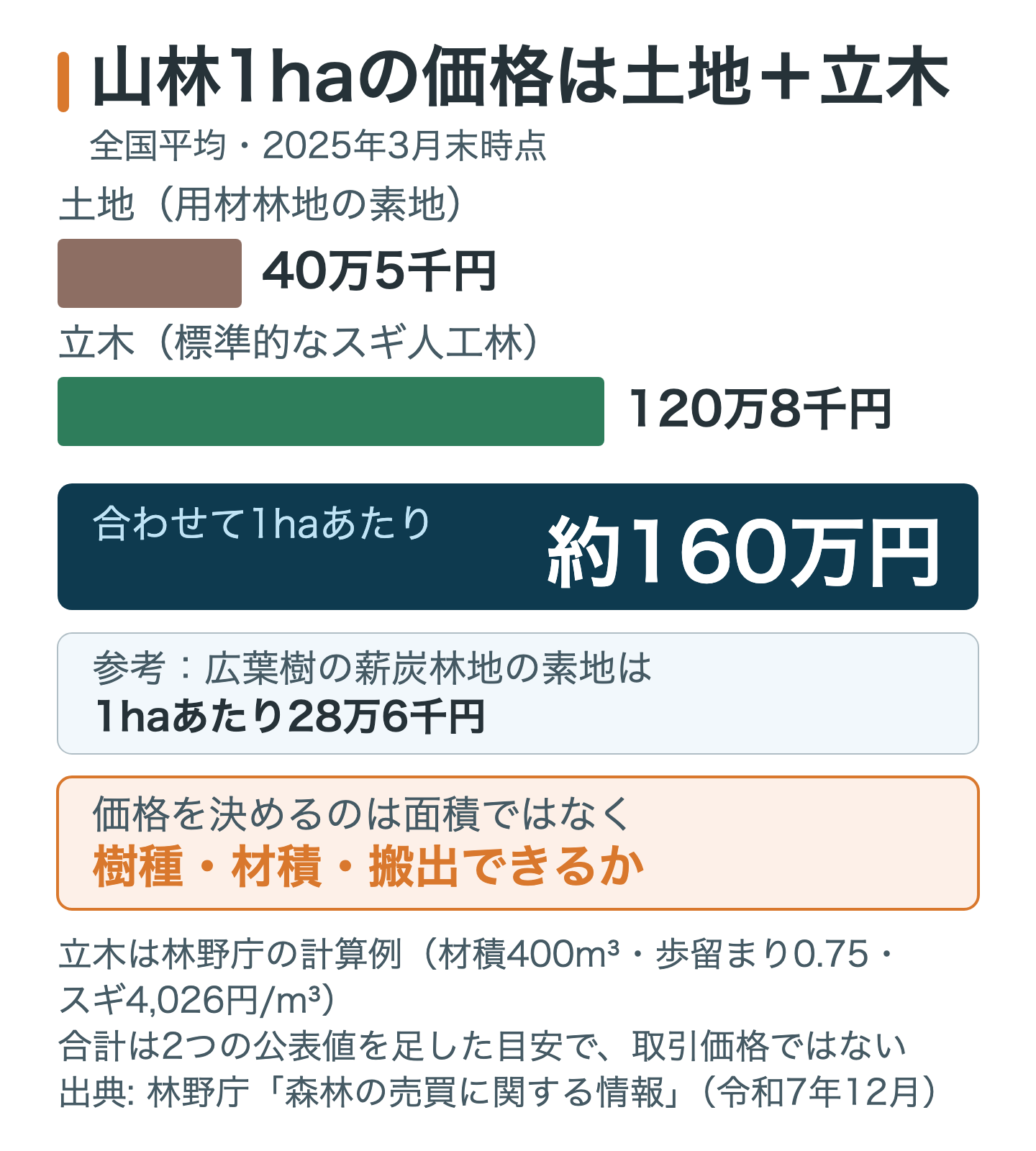 山林1ヘクタールの価格の内訳を示した図。土地である用材林地が約40万5千円、標準的なスギ人工林の立木が約120万8千円で、合計約160万円になること、および薪炭林地は約28万6千円であることを示している