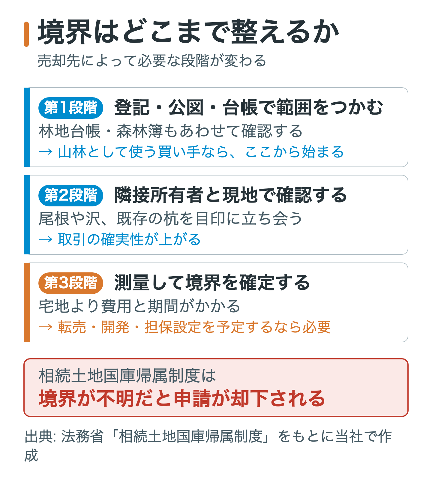 境界が不明な山林を売るための3段階を示した図。第1段階は登記情報と森林簿で範囲を把握、第2段階は森林組合や隣接所有者への確認と現地立会い、第3段階は測量による境界確定で、売却先によって必要な段階が変わることを示している