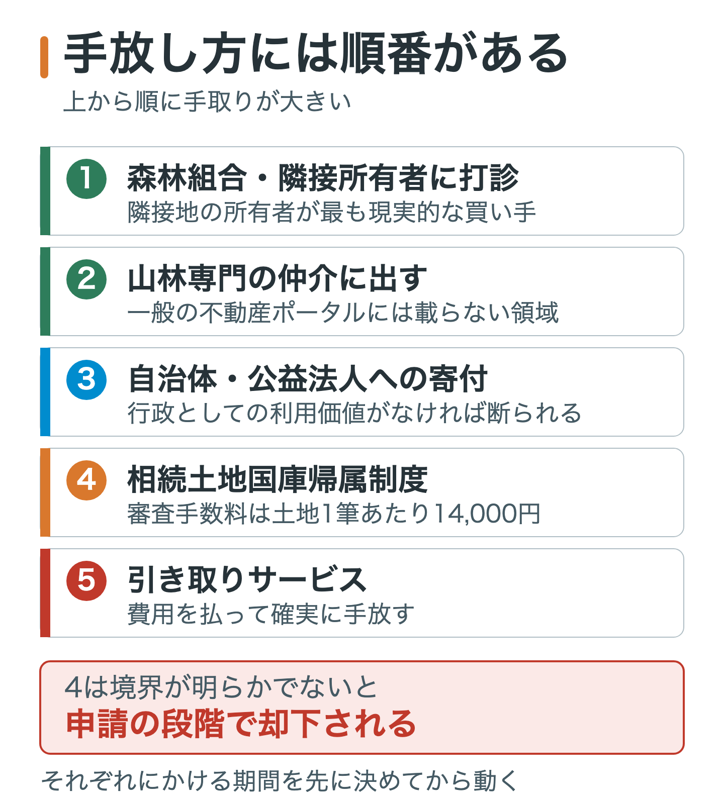 山林を手放す順番を示したフロー図。森林組合や隣接所有者への打診から始まり、山林専門の売買仲介、自治体や公益法人への寄付、相続土地国庫帰属制度、引き取りサービスの順に進み、下に行くほど費用負担が発生することを示している