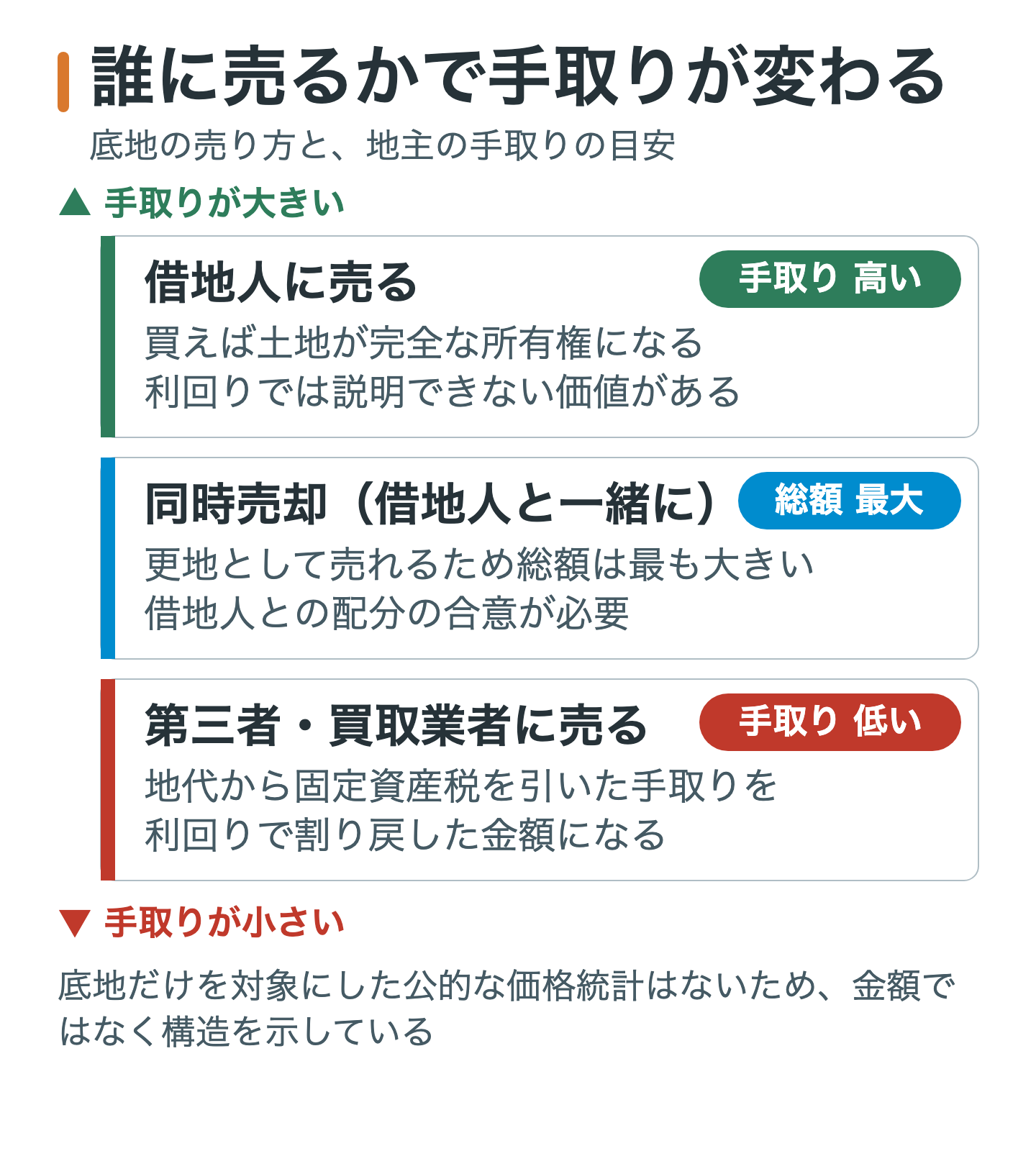 底地の売り方による手取りの違いを示した図。借地人に売る場合は手取りが高く、借地人と一緒に第三者へ売る場合は総額が最大、第三者や買取業者に売る場合は手取りが低いことを、それぞれの理由とともに縦に並べた図