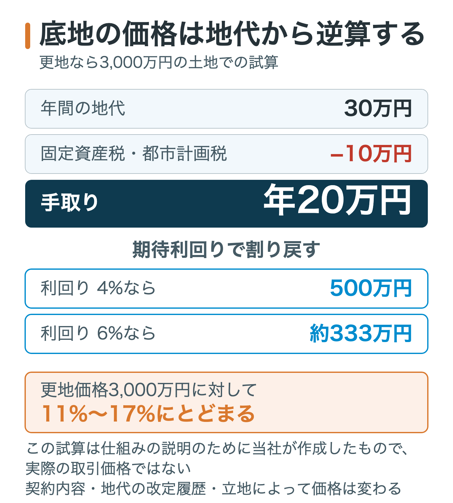 底地価格を利回りから逆算する計算例。更地価格3,000万円の土地で年間地代30万円、固定資産税と都市計画税が年10万円の場合、手取り20万円を期待利回り4%で割ると500万円、6%で割ると約333万円となり、更地価格の11〜17%にとどまることを示した図