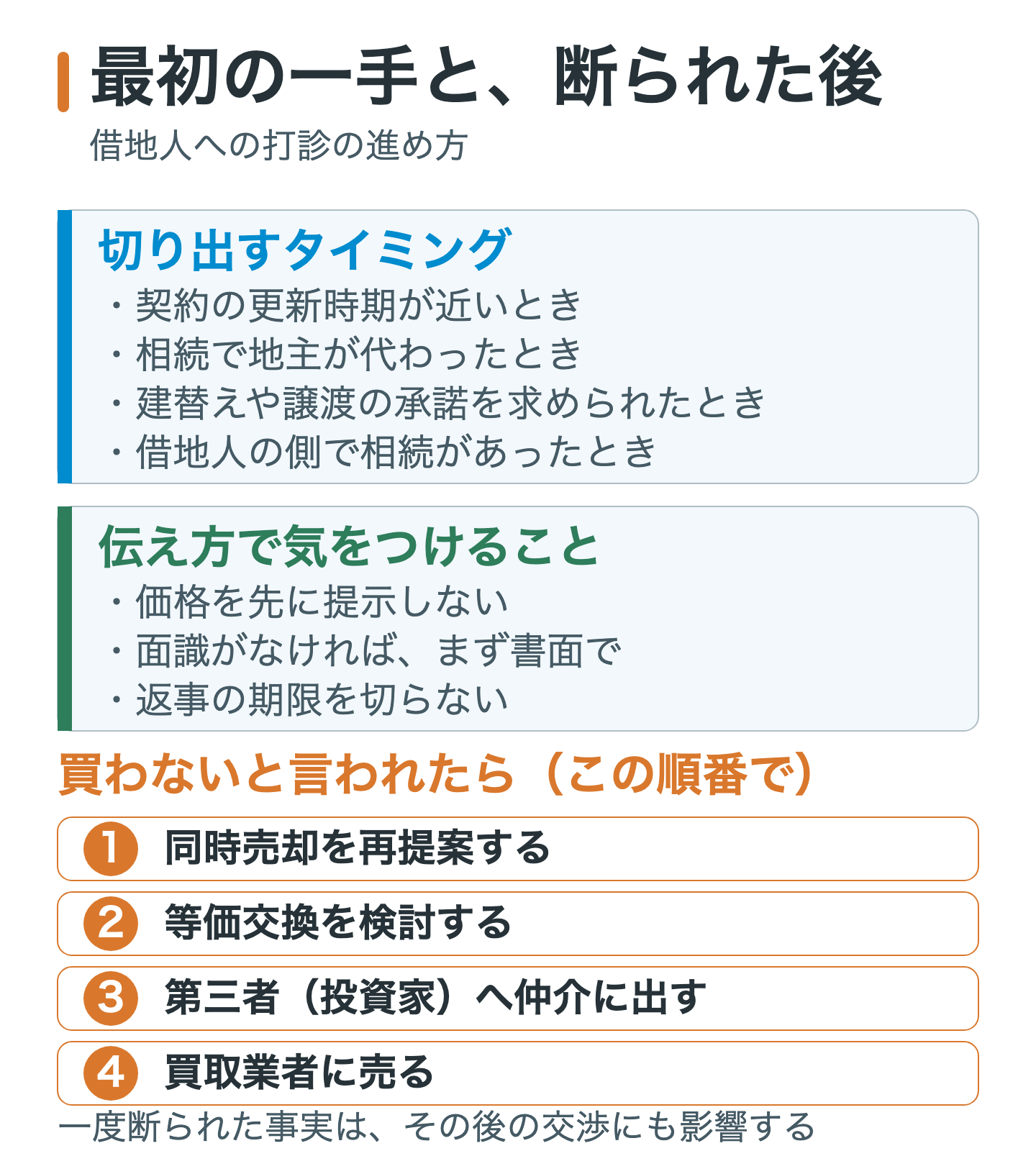 借地人への打診から断られた後までの時系列フロー。切り出すタイミングの候補、伝え方の要点、借地人が買わない場合に同時売却の再提案、等価交換、第三者への仲介、買取業者という順に進む流れを示した図