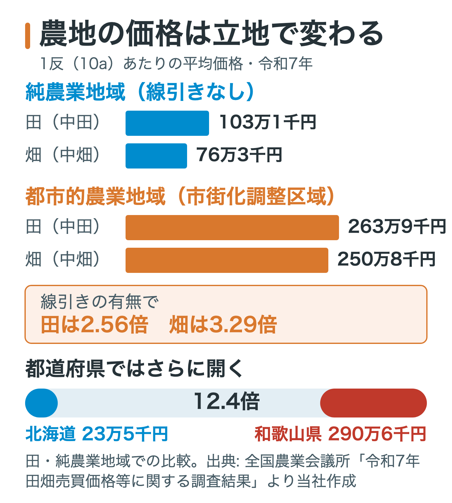 田と畑の1反あたり価格を比較した棒グラフ。純農業地域は田103万1千円・畑76万3千円、都市的農業地域は田263万9千円・畑250万8千円で、都道府県別では北海道23万5千円から和歌山県290万6千円まで12.4倍の開きがあることを示している