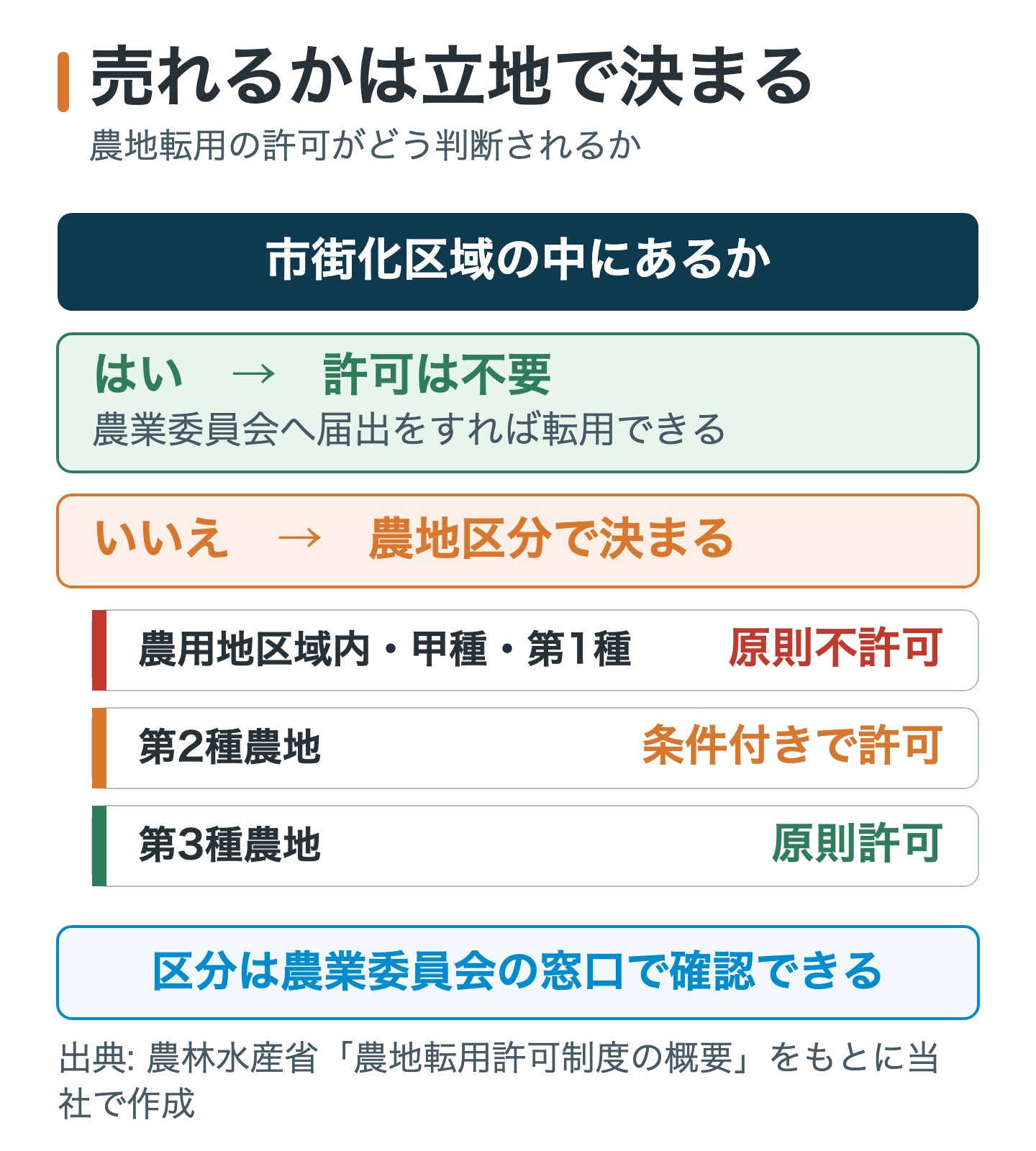 農地の立地判定フロー。市街化区域内なら農業委員会への届出だけで転用でき、市街化調整区域などでは農用地区域内農地・甲種農地・第1種農地は原則不許可、第2種農地は条件付き、第3種農地は原則許可に分かれることを示した分岐図