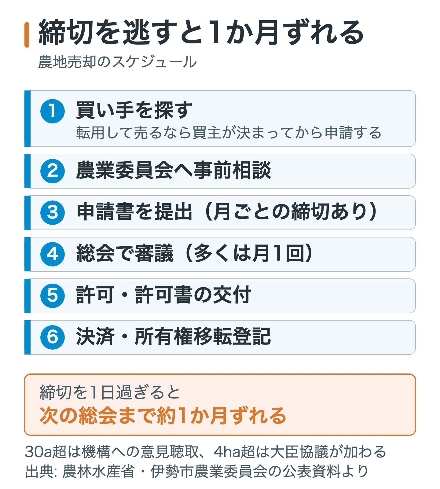 農地売却のスケジュール図。買い手探しから始まり、農業委員会への事前相談、申請書の提出締切、月1回程度の総会での審議、許可、そして所有権移転登記までの流れと、締切を逃すと次の総会まで約1か月ずれることを示している