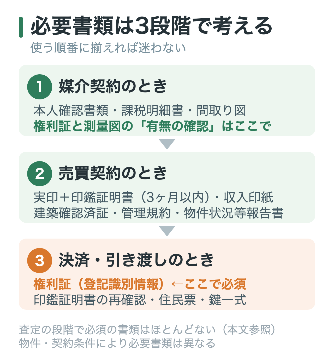 図1: 媒介契約・売買契約・決済の3段階で必要になる書類を整理したマップ。段階が進むほど、印鑑証明書や権利証といった重要書類が必要になることを示している
