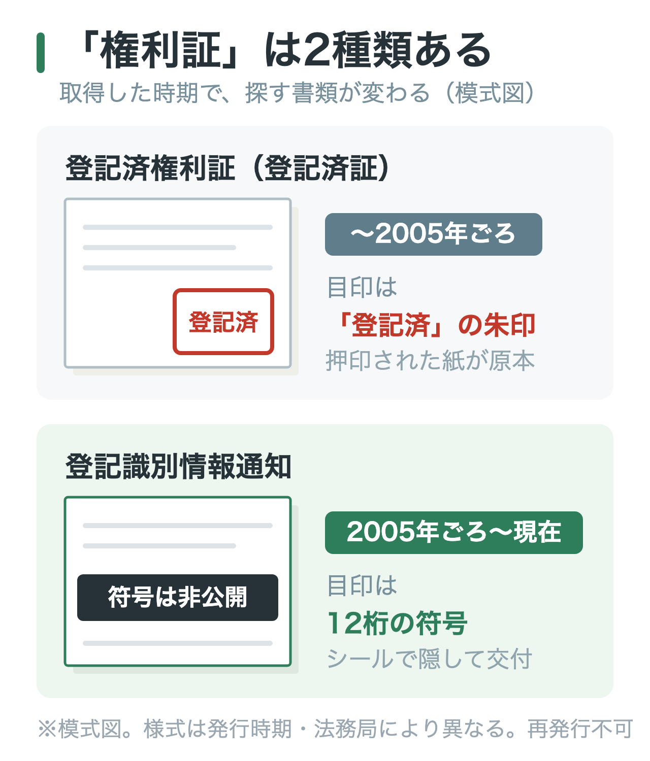 図2: 登記済権利証と登記識別情報通知の見分け方の模式図。2005年ごろを境に、表紙に登記済の印がある権利証から、12桁の符号が記載された登記識別情報通知に切り替わったことを示している