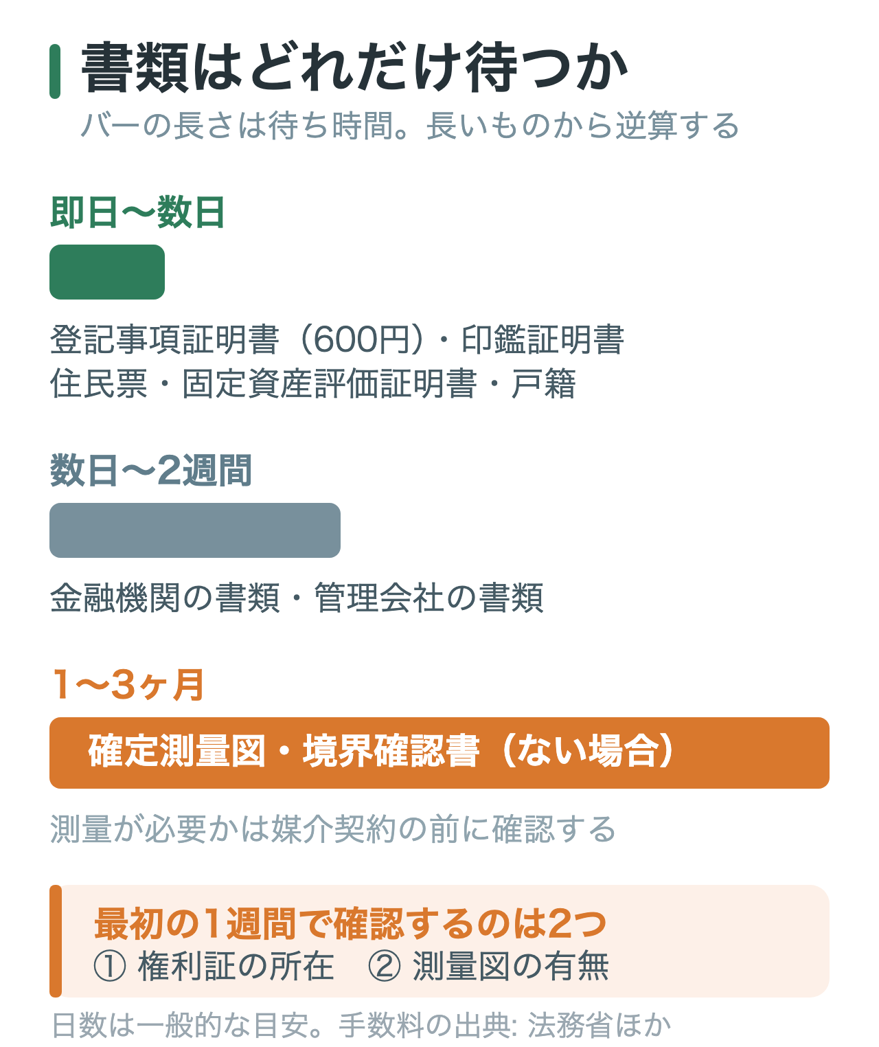 図3: 書類の取得日数を横棒で比較したチャート。登記事項証明書や印鑑証明書は即日、金融機関の書類は数日から2週間、確定測量は1〜3ヶ月かかるため、測量の要否確認を最初に行うべきことを示している