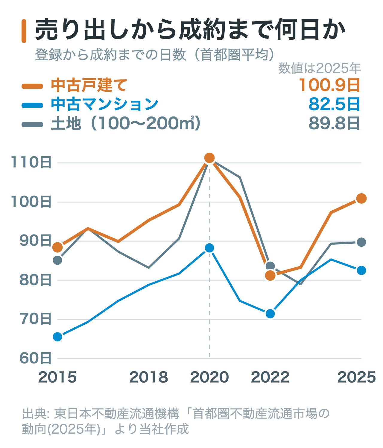 中古マンション・中古戸建て・土地の登録から成約に至る日数の2015年から2025年までの推移を示した折れ線グラフ。2025年は戸建て100.9日、土地89.8日、マンション82.5日。2020年に3種別とも大きく伸びて戸建ては111.3日となり、2022年に短縮した後、再び長期化していることを示している