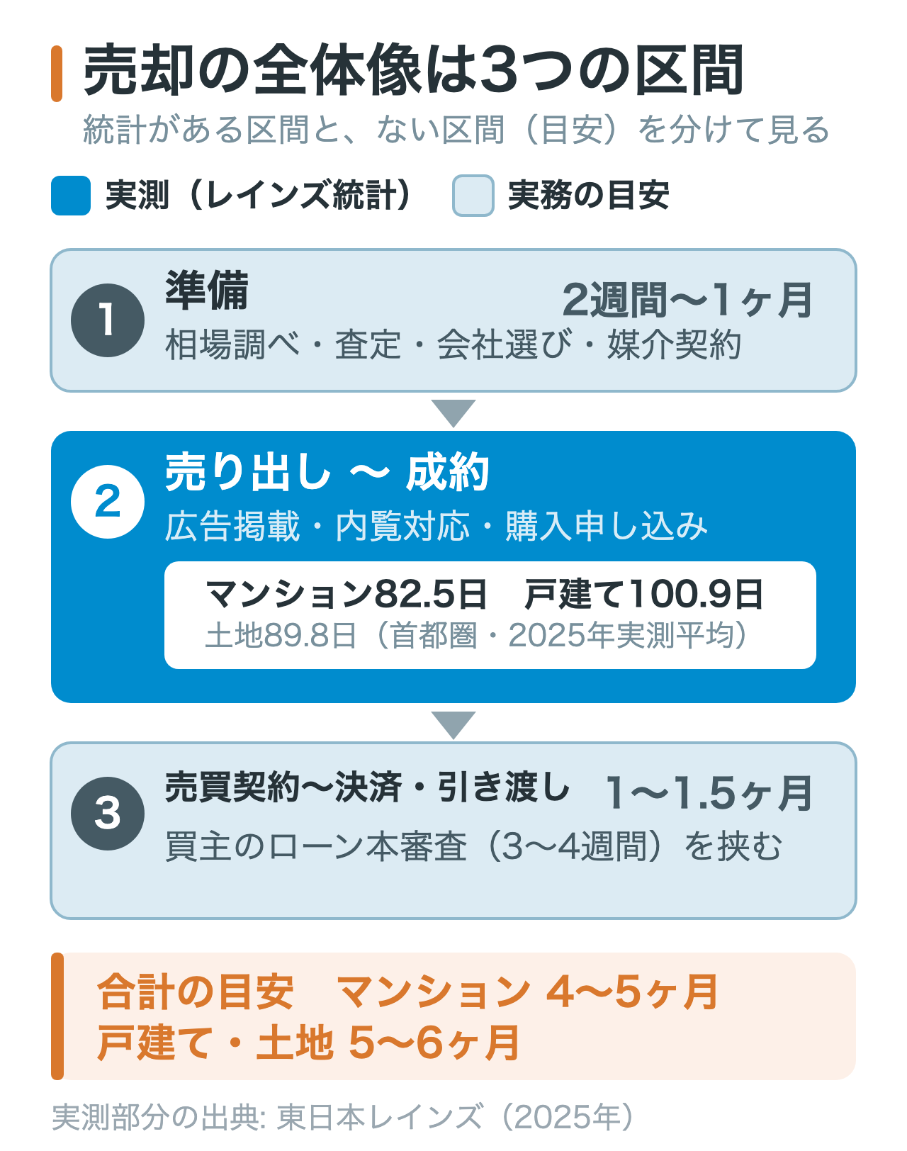 不動産売却の全体スケジュールを3つの区間に分けた図。準備の区間が2週間から1ヶ月、売り出しから成約までの区間が実測平均でマンション82.5日・戸建て100.9日、契約から決済までの区間が1ヶ月から1ヶ月半で、全体では4ヶ月から6ヶ月かかることを示している