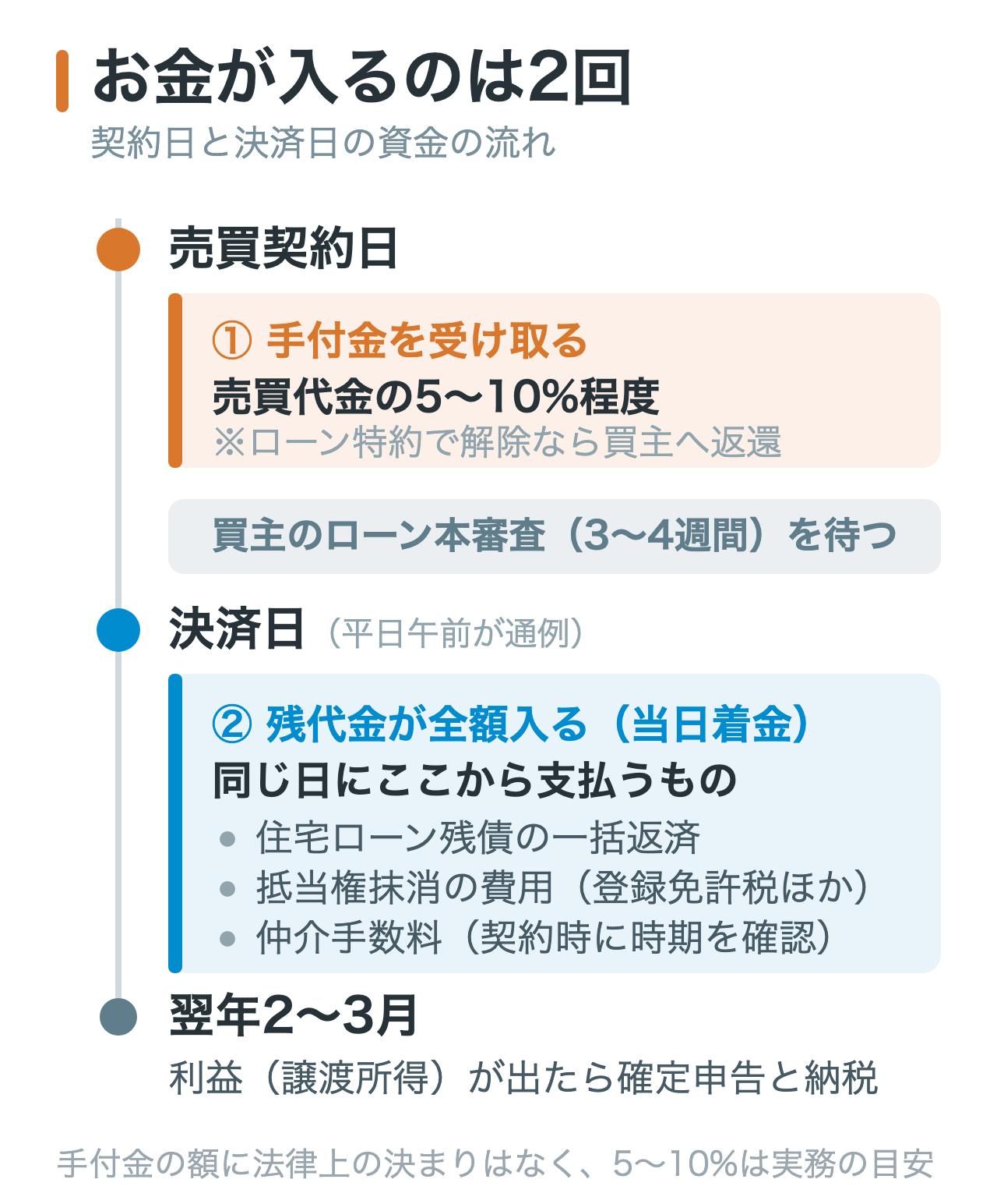 家を売ったお金が入るタイミングを時系列で示した図。売買契約日に手付金として売買代金の5から10パーセント程度、決済日に残代金の全額が入り、決済日には住宅ローンの完済、抵当権抹消の費用、仲介手数料の精算が同時に行われることを示している