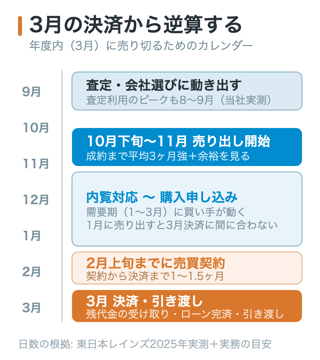 売却完了の希望時期から逆算した行動カレンダー。3月の決済を目指す場合、契約からの決済まで1ヶ月から1ヶ月半、売り出しから成約まで平均3ヶ月強、準備に2週間から1ヶ月かかるため、前年の9月から10月には査定に動き出す必要があることを示している