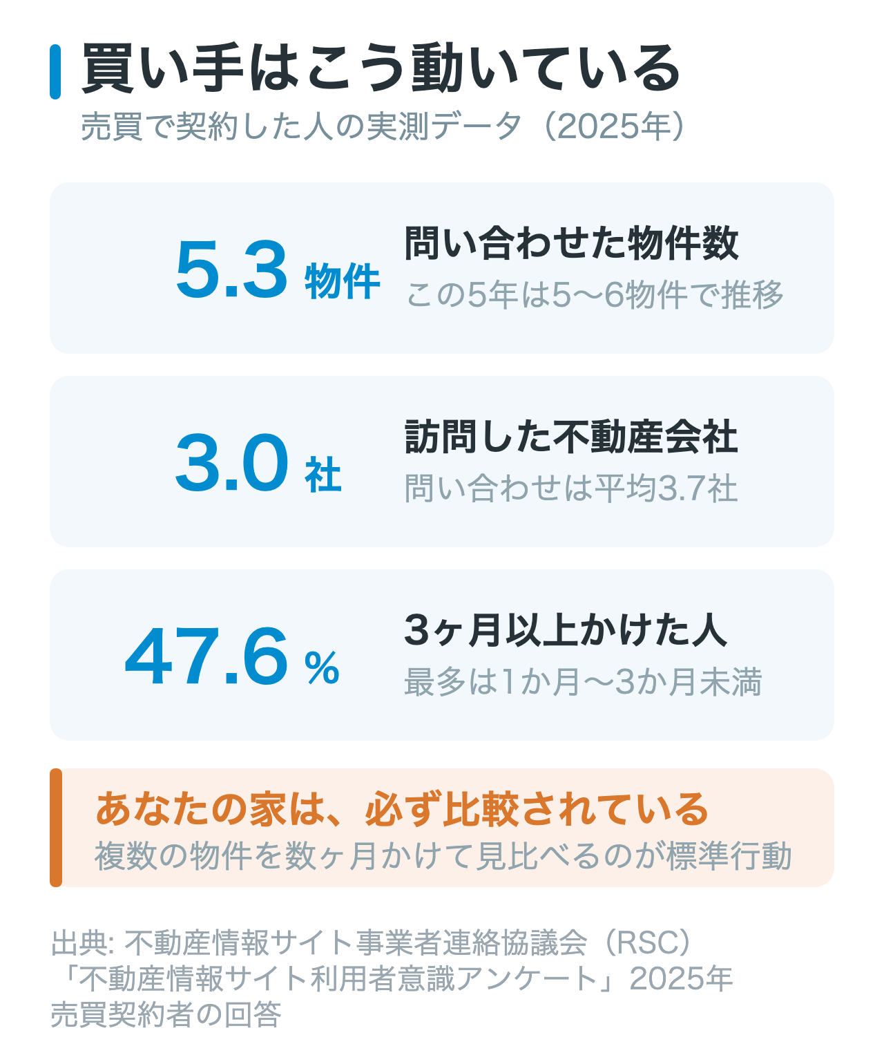 図1: 買い手の行動データ。売買契約者は平均5.3物件を問い合わせ、平均3.0社の不動産会社を訪問し、住まい探しから契約までは1か月〜3か月未満が最多で、3か月以上も47.6%を占めることを示している